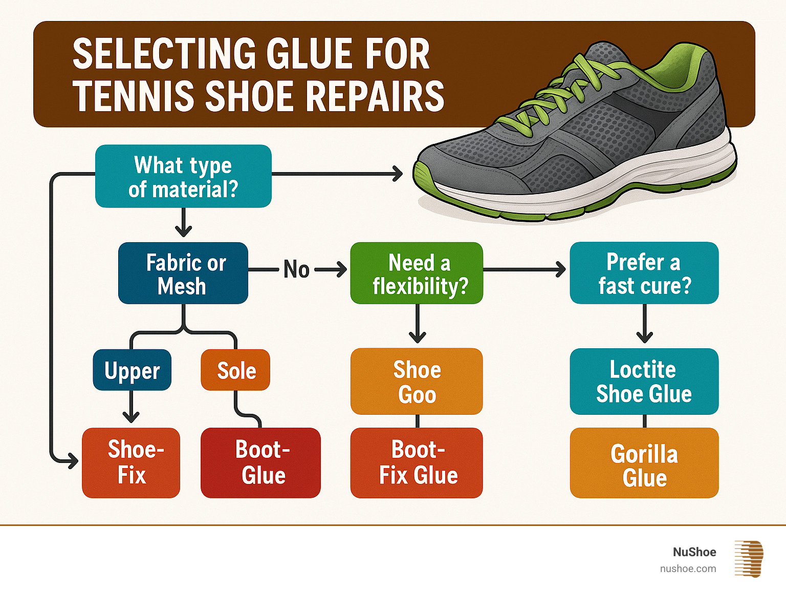 Infographic showing tennis shoe glue selection flowchart with decision points for material type, repair location, flexibility needs, and cure time preferences leading to specific glue recommendations - what is the best glue to repair tennis shoes infographic 