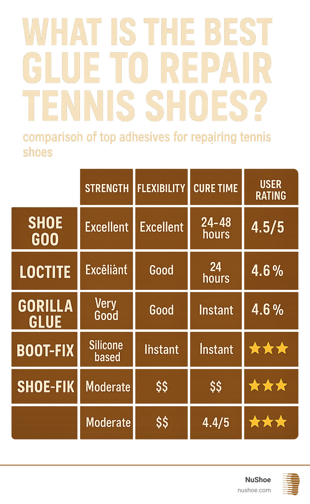 Infographic comparing top 5 tennis shoe glues across strength, flexibility, cure time, price, and user ratings in a detailed comparison chart - what is the best glue to repair tennis shoes infographic 