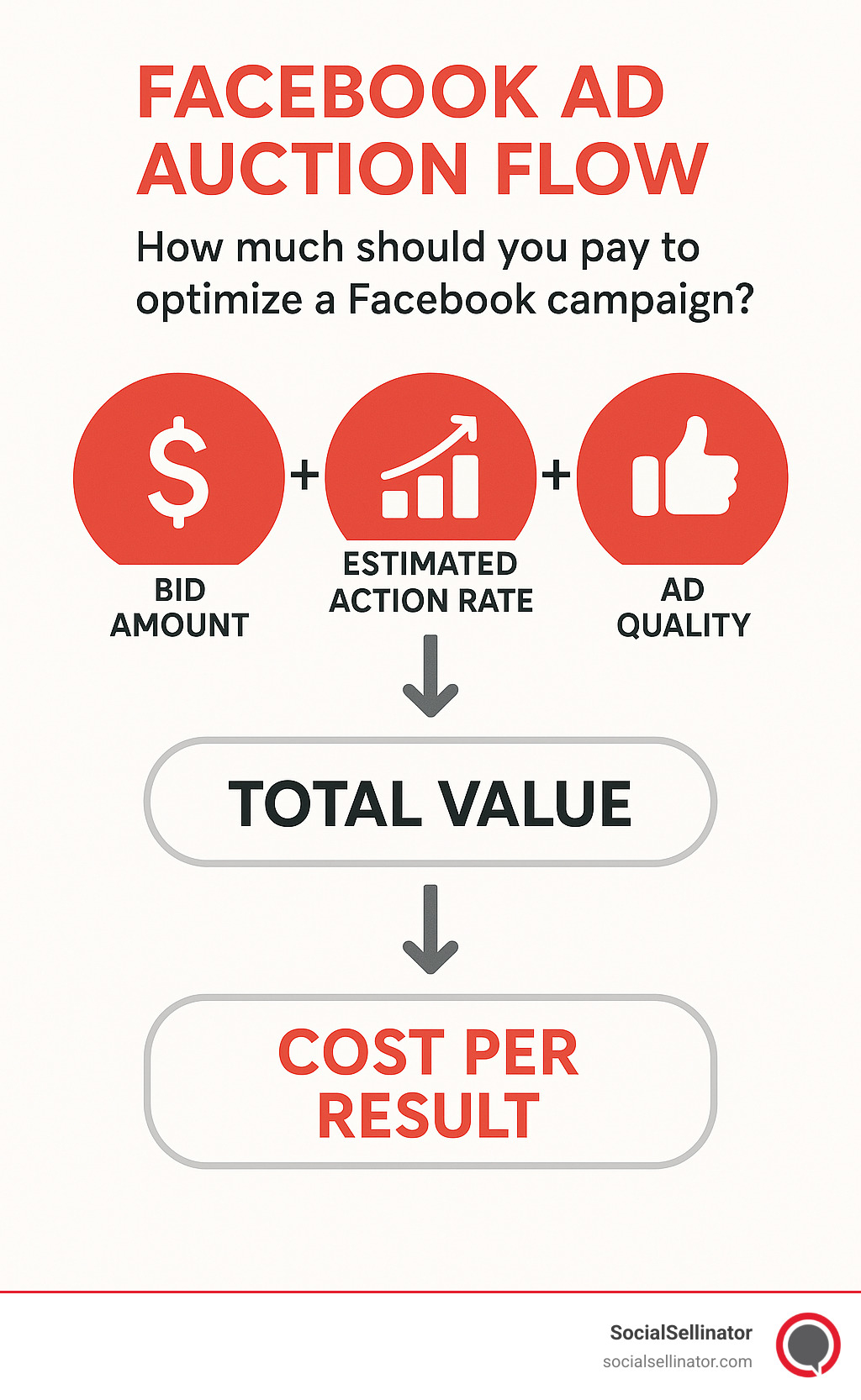 Infographic showing Facebook ad auction flow with bid amount, estimated action rate, and ad quality combining to determine total value and cost per result - how much should you pay to optimize a facebook campaign infographic 