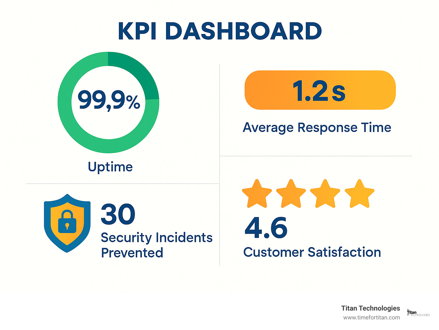 KPI dashboard infographic showing key metrics including uptime percentage, average response time, security incidents prevented, and customer satisfaction scores - managed it consultant new jersey infographic 