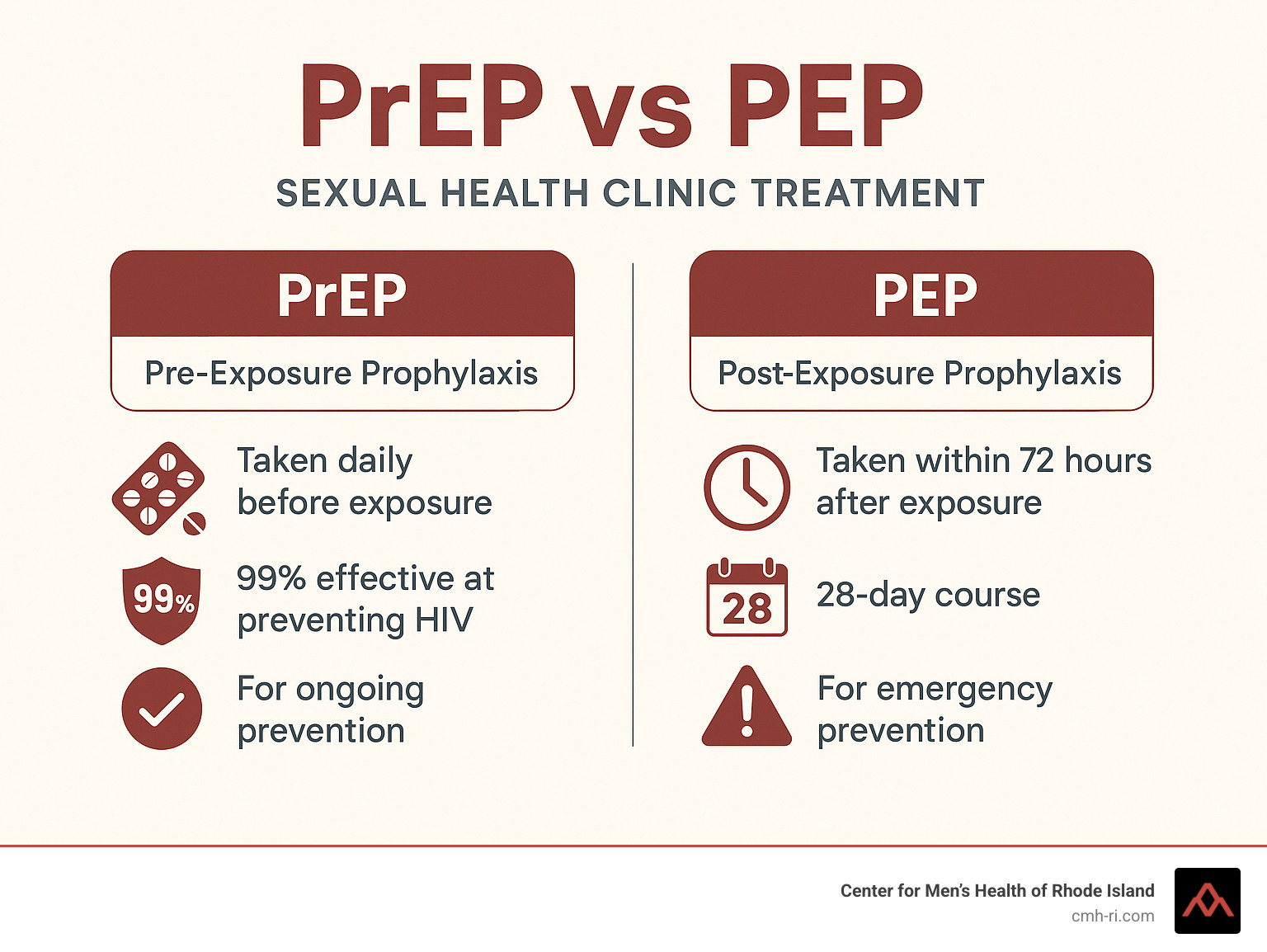 Infographic comparing PrEP vs PEP: PrEP (Pre-Exposure Prophylaxis) - taken daily before exposure, 99% effective at preventing HIV, for ongoing prevention; PEP (Post-Exposure Prophylaxis) - taken within 72 hours after exposure, 28-day course, for emergency prevention - sexual health clinic treatment infographic Infographic comparing PrEP vs PEP: PrEP (Pre-Exposure Prophylaxis) - taken daily before exposure, 99% effective at preventing HIV, for ongoing prevention; PEP (Post-Exposure Prophylaxis) - taken within 72 hours after exposure, 28-day course, for emergency prevention - sexual health clinic treatment infographic