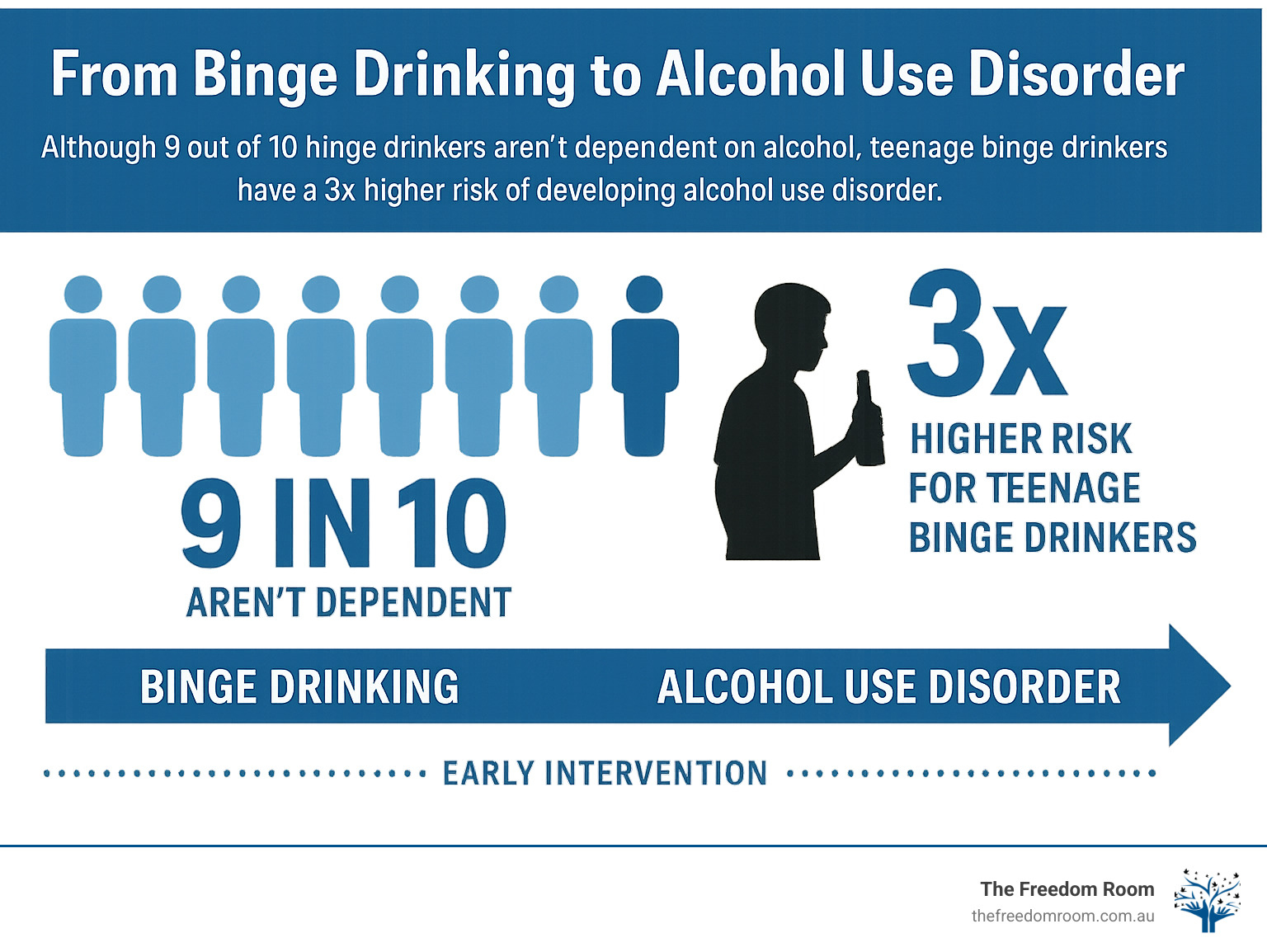 Statistical infographic showing progression from binge drinking to alcohol use disorder, highlighting that while 9 out of 10 binge drinkers aren't dependent, teenage binge drinkers have 3x higher risk of developing alcohol use disorder, with timeline showing early intervention opportunities - long term health effects of binge drinking infographic Statistical infographic showing progression from binge drinking to alcohol use disorder, highlighting that while 9 out of 10 binge drinkers aren't dependent, teenage binge drinkers have 3x higher risk of developing alcohol use disorder, with timeline showing early intervention opportunities - long term health effects of binge drinking infographic