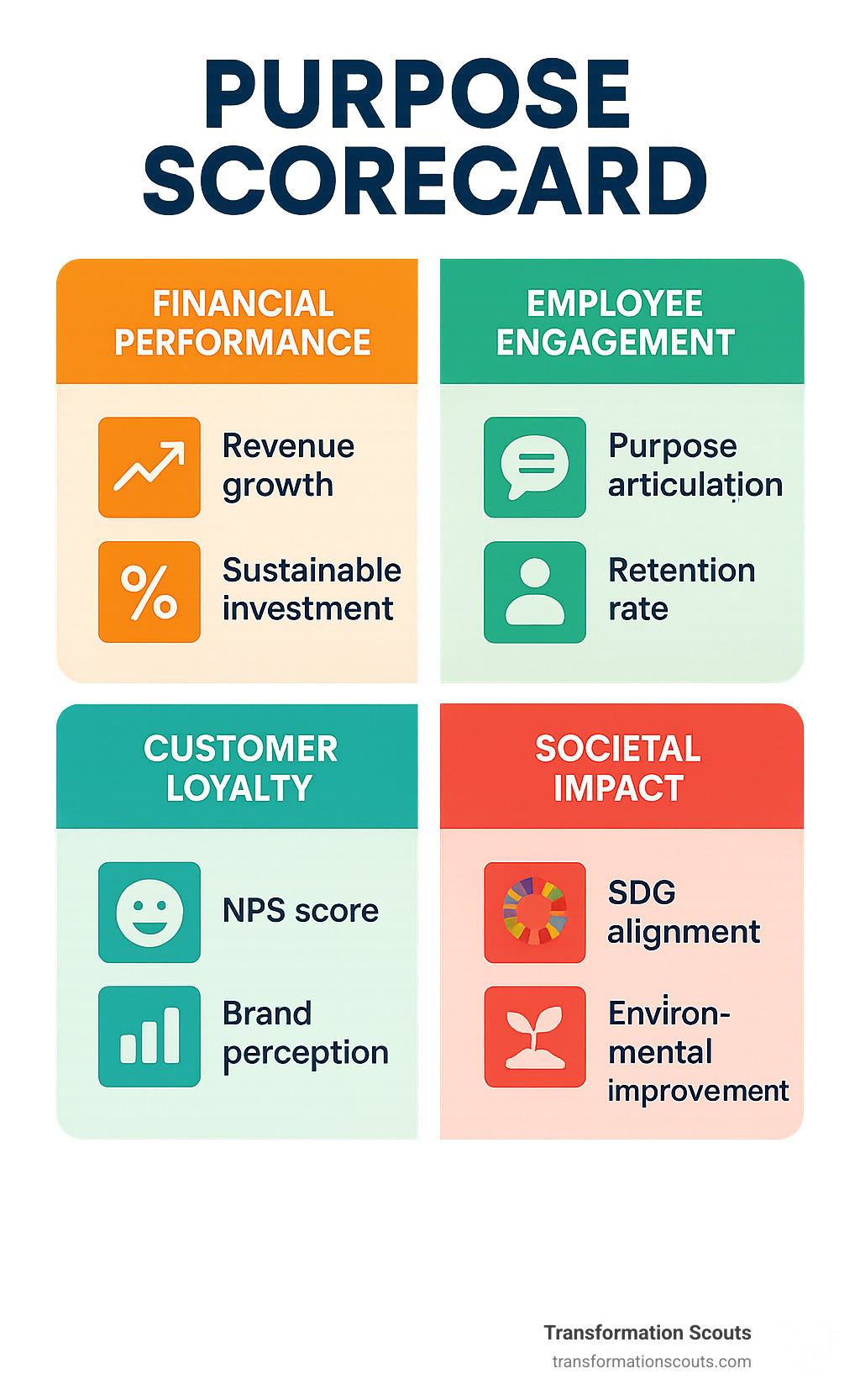 Infographic displaying purpose scorecard metrics across four quadrants: Financial Performance showing revenue growth and sustainable investment percentages, Employee Engagement featuring purpose articulation and retention rates, Customer Loyalty with NPS scores and brand perception data, and Societal Impact presenting SDG alignment and environmental improvement metrics - purpose-driven leadership strategies for sustainable growth infographic 