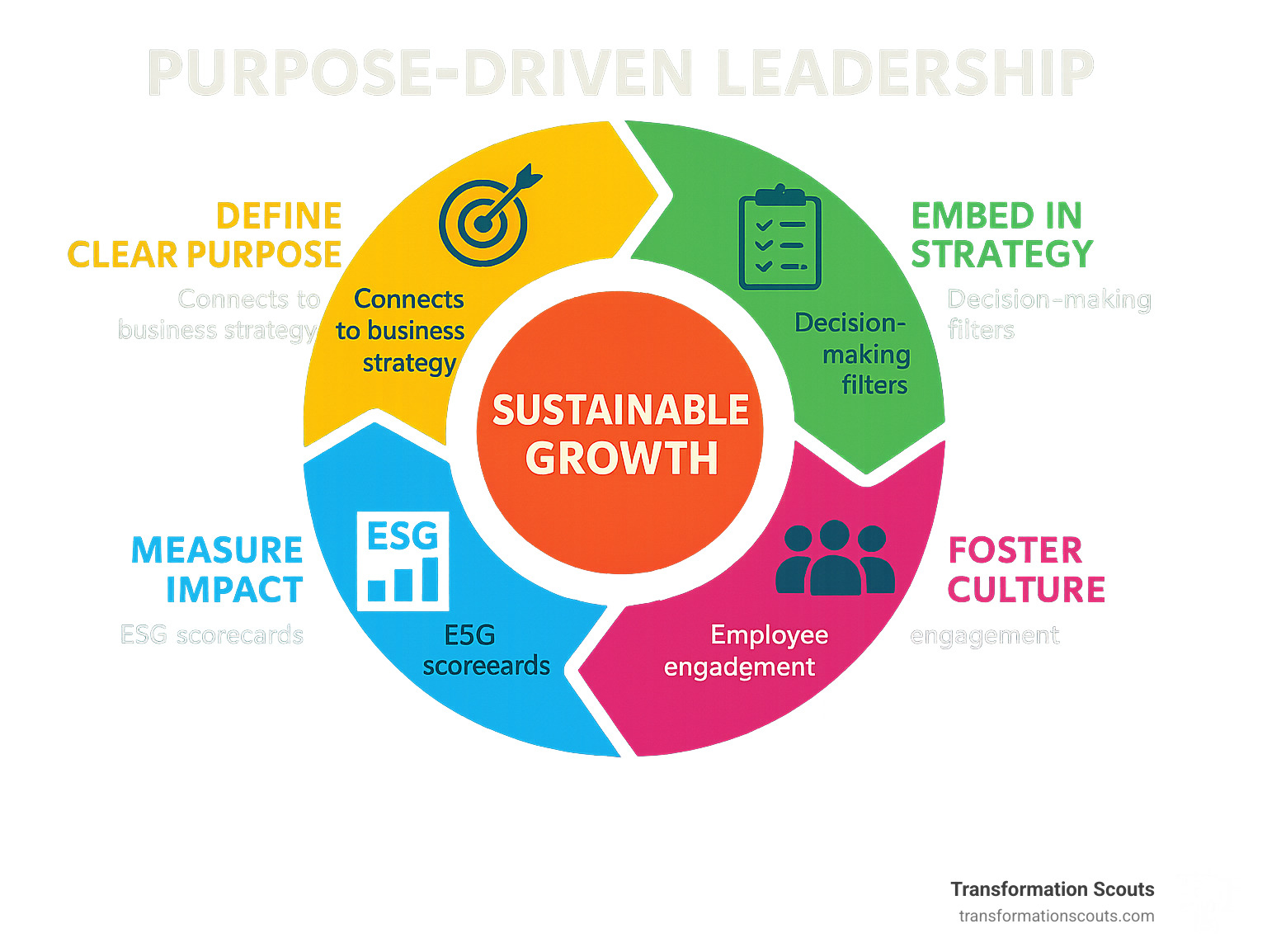 Infographic showing the purpose-driven leadership cycle with four interconnected elements: Define Clear Purpose connecting to business strategy, Embed in Strategy showing decision-making filters, Foster Culture displaying employee engagement metrics, and Measure Impact featuring ESG scorecards, all surrounding a central hub labeled Sustainable Growth - purpose-driven leadership strategies for sustainable growth infographic 