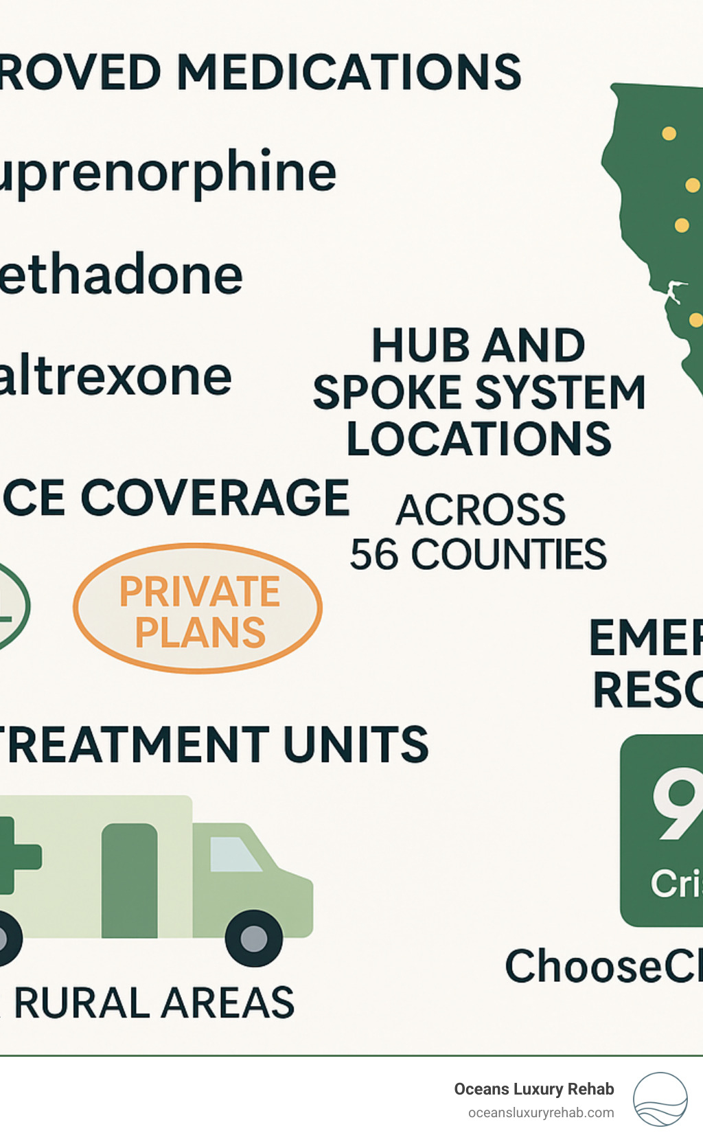 Comprehensive infographic showing California's MAT ecosystem including the three FDA-approved medications (buprenorphine, methadone, naltrexone), Hub and Spoke system locations across 56 counties, insurance coverage through Medi-Cal and private plans, mobile treatment units for rural areas, and emergency resources like 988 crisis line and ChooseChangeCA.org provider locator - medication assisted treatment california infographic 