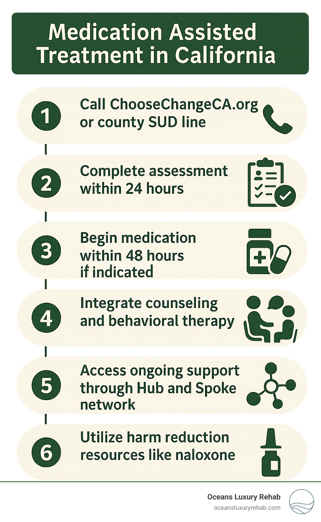 Infographic showing the step-by-step process for accessing MAT in California: 1) Call ChooseChangeCA.org or county SUD line, 2) Complete assessment within 24 hours, 3) Begin medication within 48 hours if indicated, 4) Integrate counseling and behavioral therapy, 5) Access ongoing support through Hub and Spoke network, 6) Use harm reduction resources like naloxone - medication assisted treatment california infographic 