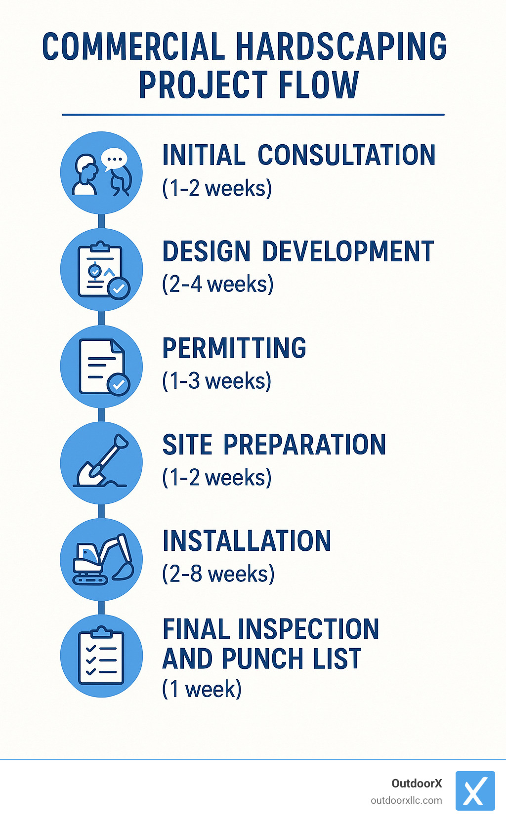 Infographic showing 6-step commercial hardscaping project flow: 1) Initial Consultation (1-2 weeks), 2) Design Development (2-4 weeks), 3) Permitting (1-3 weeks), 4) Site Preparation (1-2 weeks), 5) Installation (2-8 weeks), 6) Final Inspection and Punch List (1 week) - commercial hardscaping near me infographic Infographic showing 6-step commercial hardscaping project flow: 1) Initial Consultation (1-2 weeks), 2) Design Development (2-4 weeks), 3) Permitting (1-3 weeks), 4) Site Preparation (1-2 weeks), 5) Installation (2-8 weeks), 6) Final Inspection and Punch List (1 week) - commercial hardscaping near me infographic