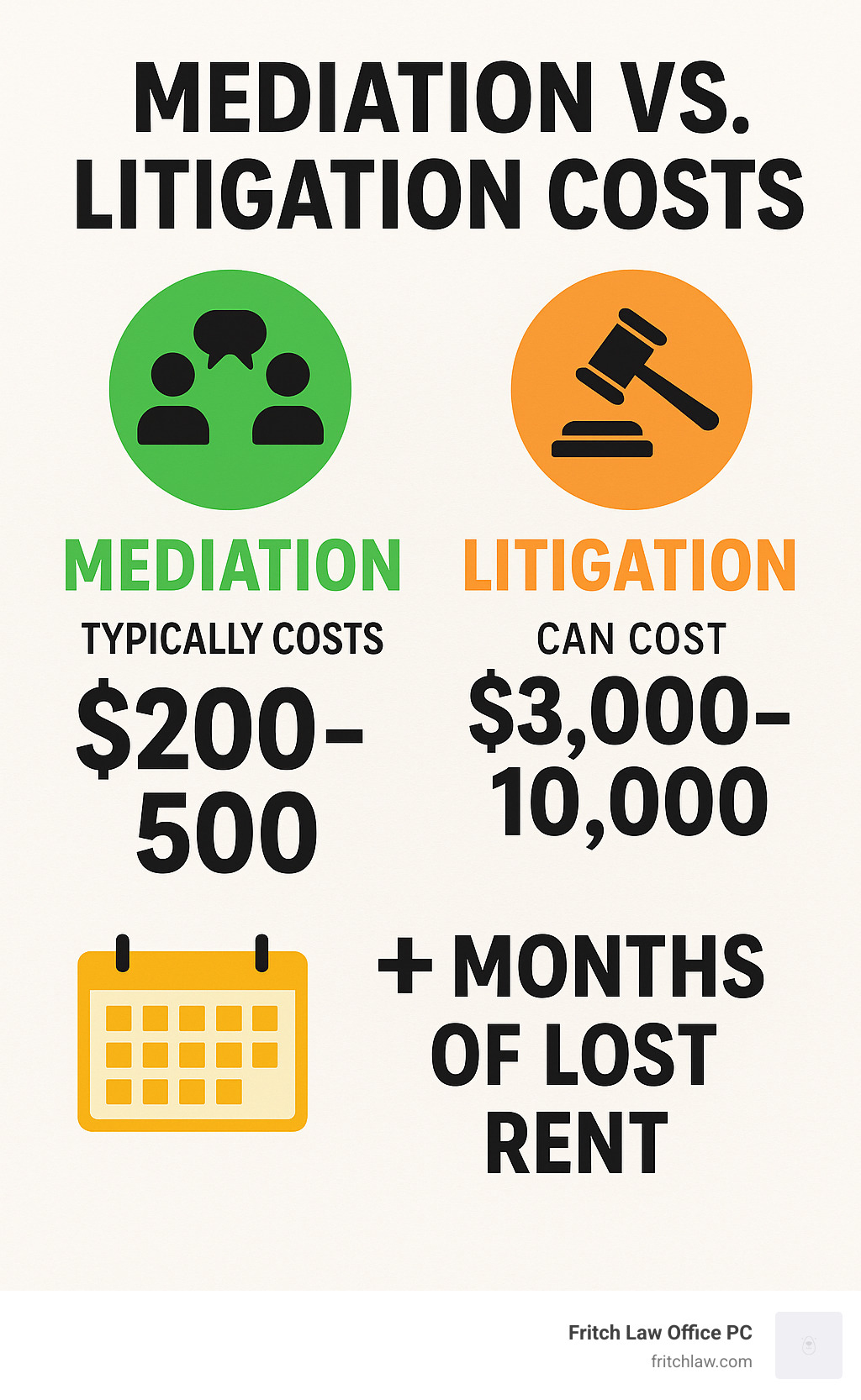 Infographic comparing mediation vs litigation costs showing mediation typically costs $200-500 while litigation can cost $3,000-10,000 plus months of lost rent - landlord legal advice free infographic 