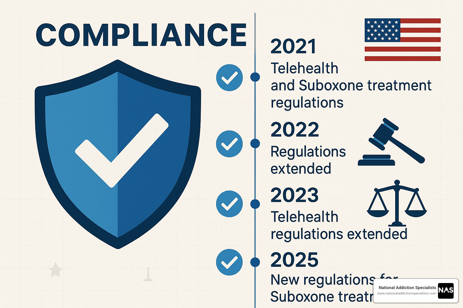 compliance shield and regulation timeline - telehealth suboxone treatment