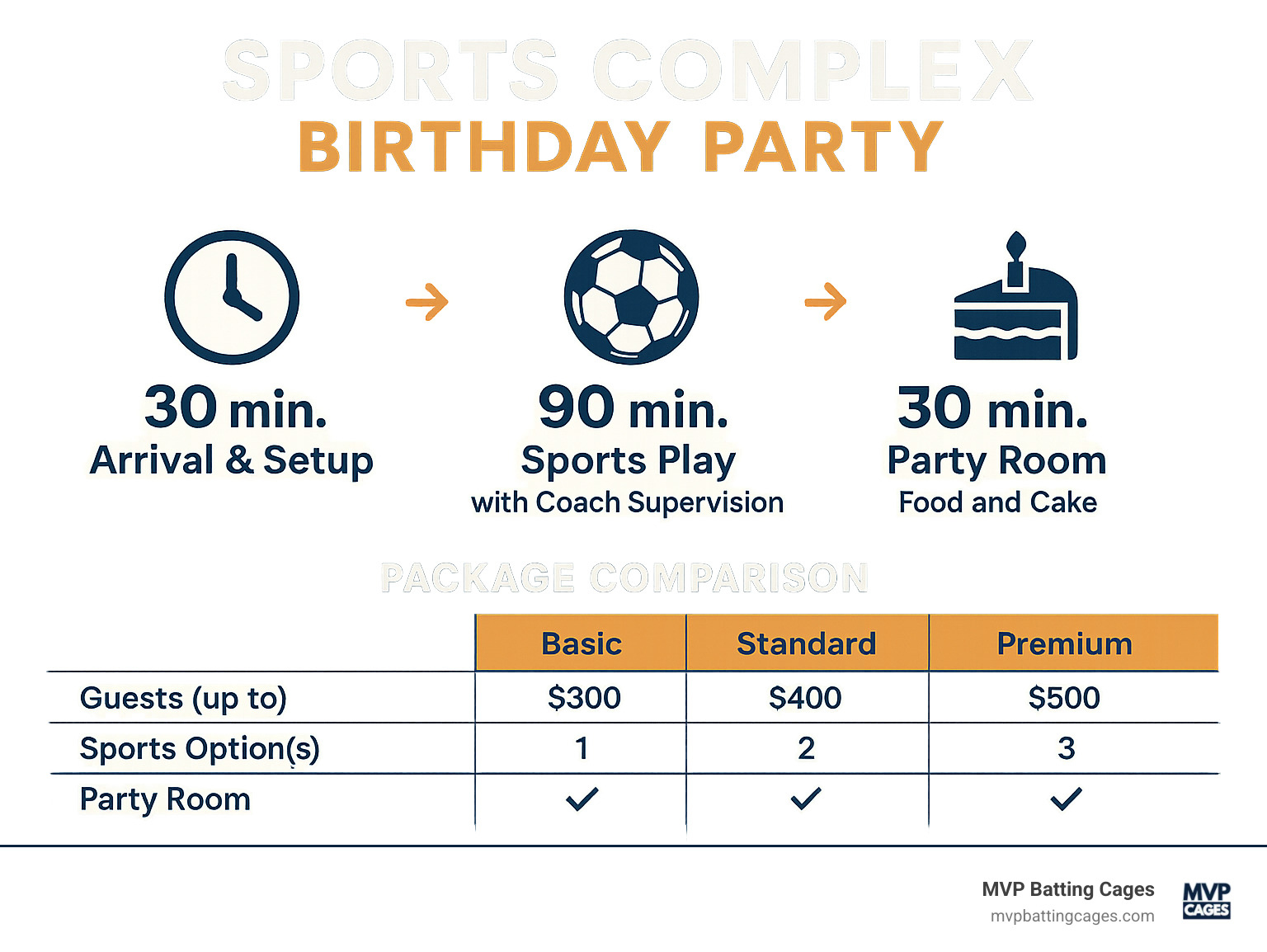 Detailed infographic showing sports complex birthday party timeline: 30 minutes arrival and setup, 90 minutes active sports play with coach supervision, 30 minutes party room celebration with food and cake, plus package comparison chart showing guest limits, included activities, and pricing tiers from basic to premium - sports complex birthday party infographic 