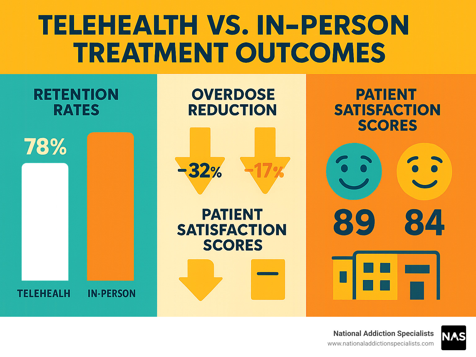 Statistical comparison showing telehealth vs in-person treatment outcomes including retention rates, overdose reduction, and patient satisfaction scores - telehealth suboxone treatment infographic 