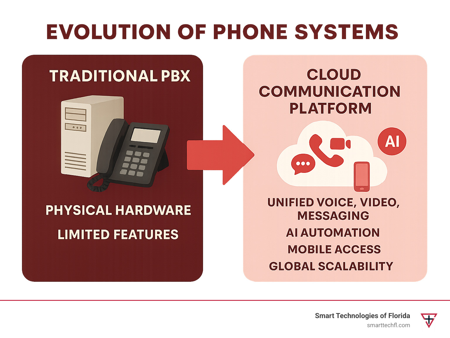Infographic showing the evolution from traditional PBX phone systems with physical hardware and limited features to modern cloud communication platforms with unified voice, video, messaging, AI automation, mobile access, and global scalability - cloud communication platforms software infographic 