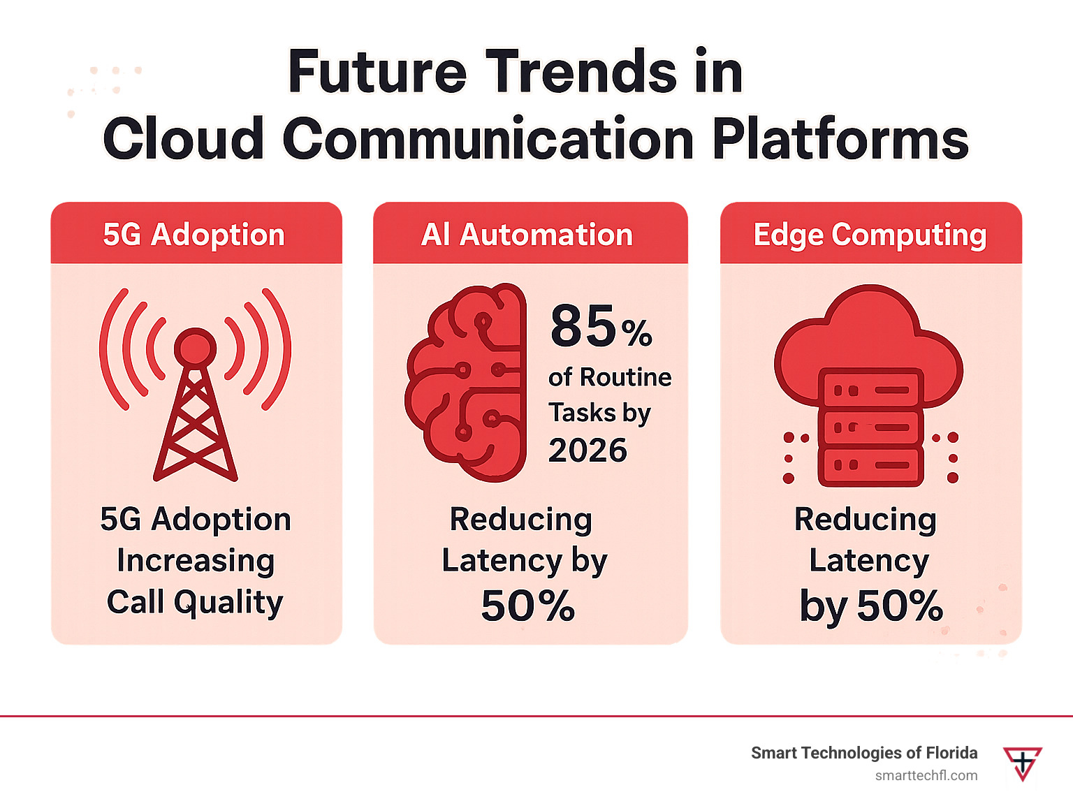 Infographic displaying future trends: 5G adoption increasing call quality, AI automation handling 85% of routine tasks by 2026, and edge computing reducing latency by 50% - cloud communication platforms software infographic 