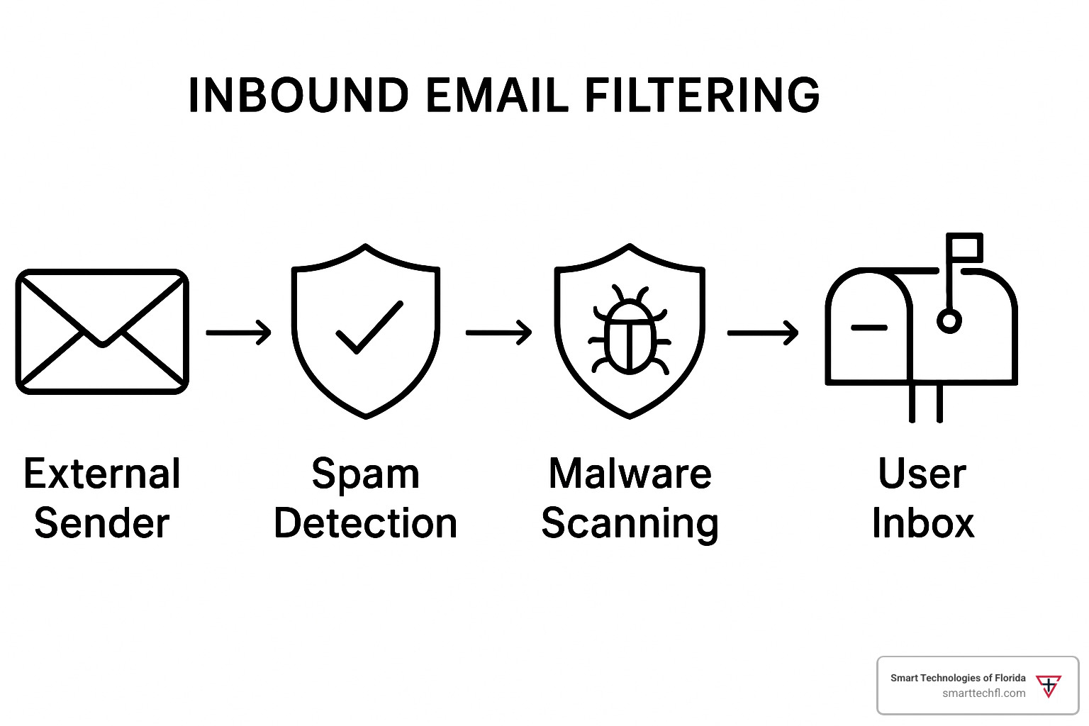 Detailed flow diagram showing inbound email filtering process from external sender through spam detection, malware scanning, phishing analysis, and final delivery to user inbox - email filtering