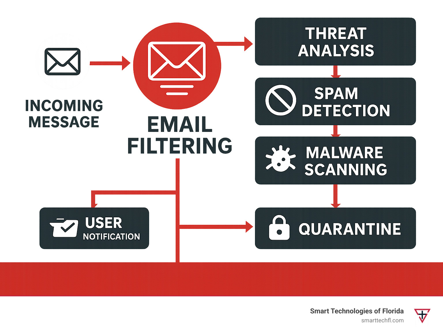 Comprehensive infographic showing the email filtering lifecycle from incoming message receipt through threat analysis, spam detection, malware scanning, policy checking, and final delivery or quarantine decisions with automated user notifications - email filtering infographic 