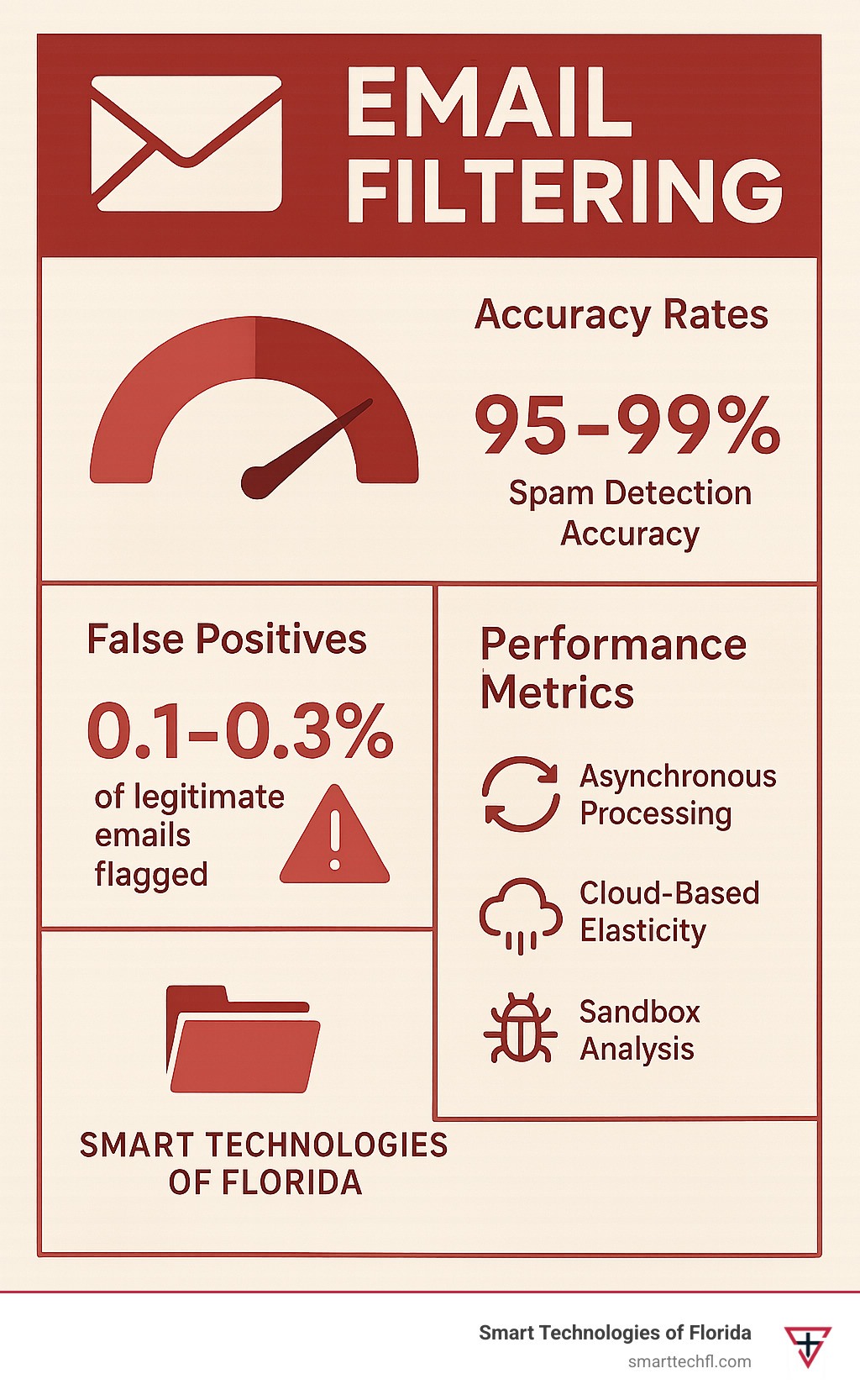 Statistical infographic showing email filtering accuracy rates, false positive percentages, and performance metrics across different filtering technologies - email filtering infographic 