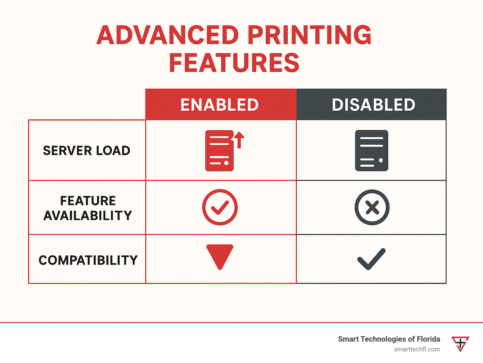 Comparison chart showing server load, feature availability, and compatibility when advanced printing features are enabled versus disabled - advanced printing features infographic 
