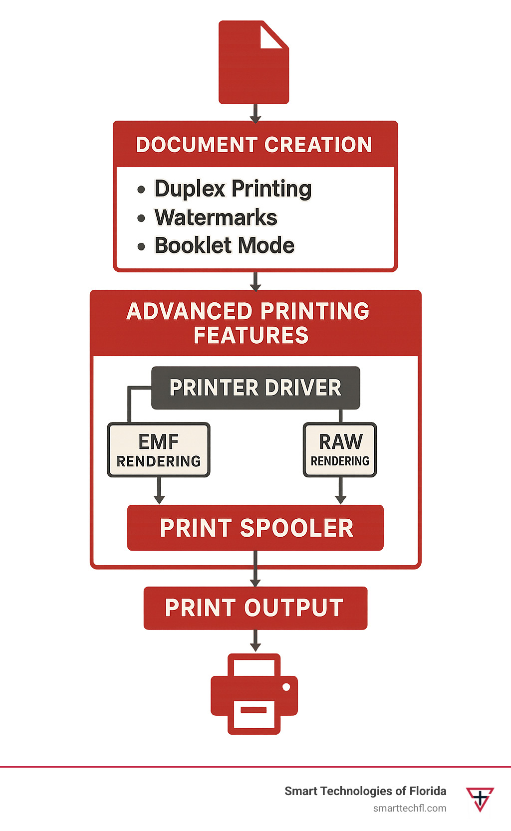 Comprehensive workflow showing how advanced printing features integrate with print spooling, from document creation through driver processing to final output, including EMF vs RAW rendering paths - advanced printing features infographic 