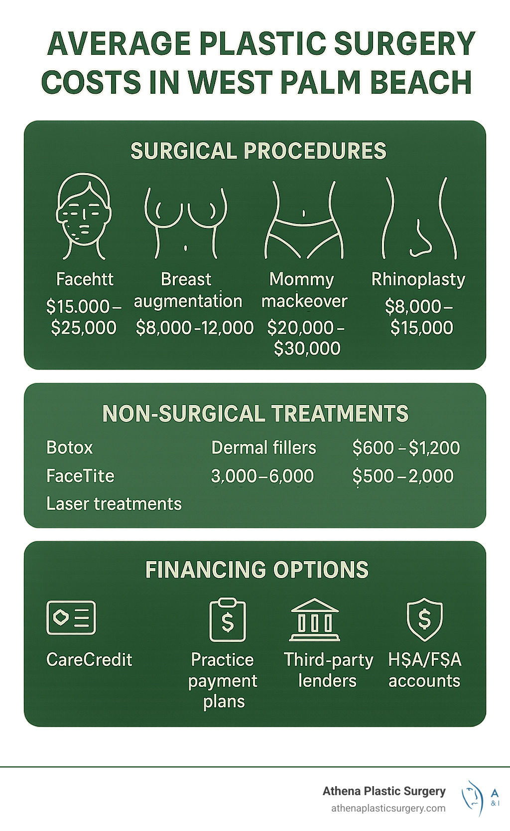 The Cream of the Crop: Best Plastic Surgeons in West Palm Beach 10 Infographic showing average plastic surgery costs in West Palm Beach with financing options breakdown - best plastic surgeons in west palm beach infographic