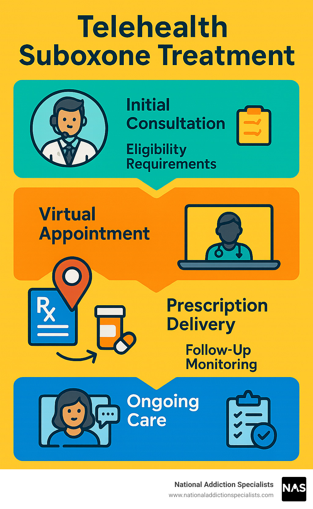 Comprehensive breakdown showing telehealth suboxone treatment process from initial consultation through ongoing care, including eligibility requirements, virtual appointment workflow, prescription delivery, and follow-up monitoring protocols - telehealth suboxone treatment infographic 