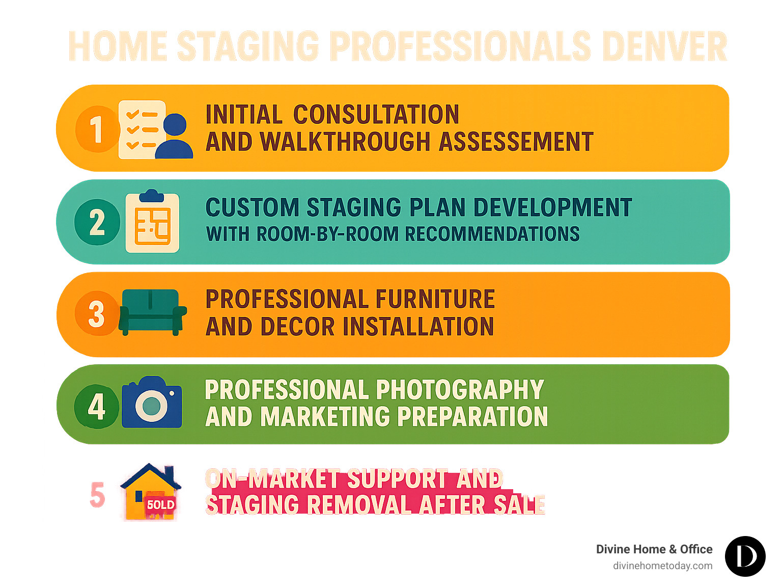 Infographic showing the 5-step Denver home staging process: 1) Initial consultation and walkthrough assessment, 2) Custom staging plan development with room-by-room recommendations, 3) Professional furniture and decor installation, 4) Professional photography and marketing preparation, 5) On-market support and staging removal after sale - Home staging professionals Denver infographic