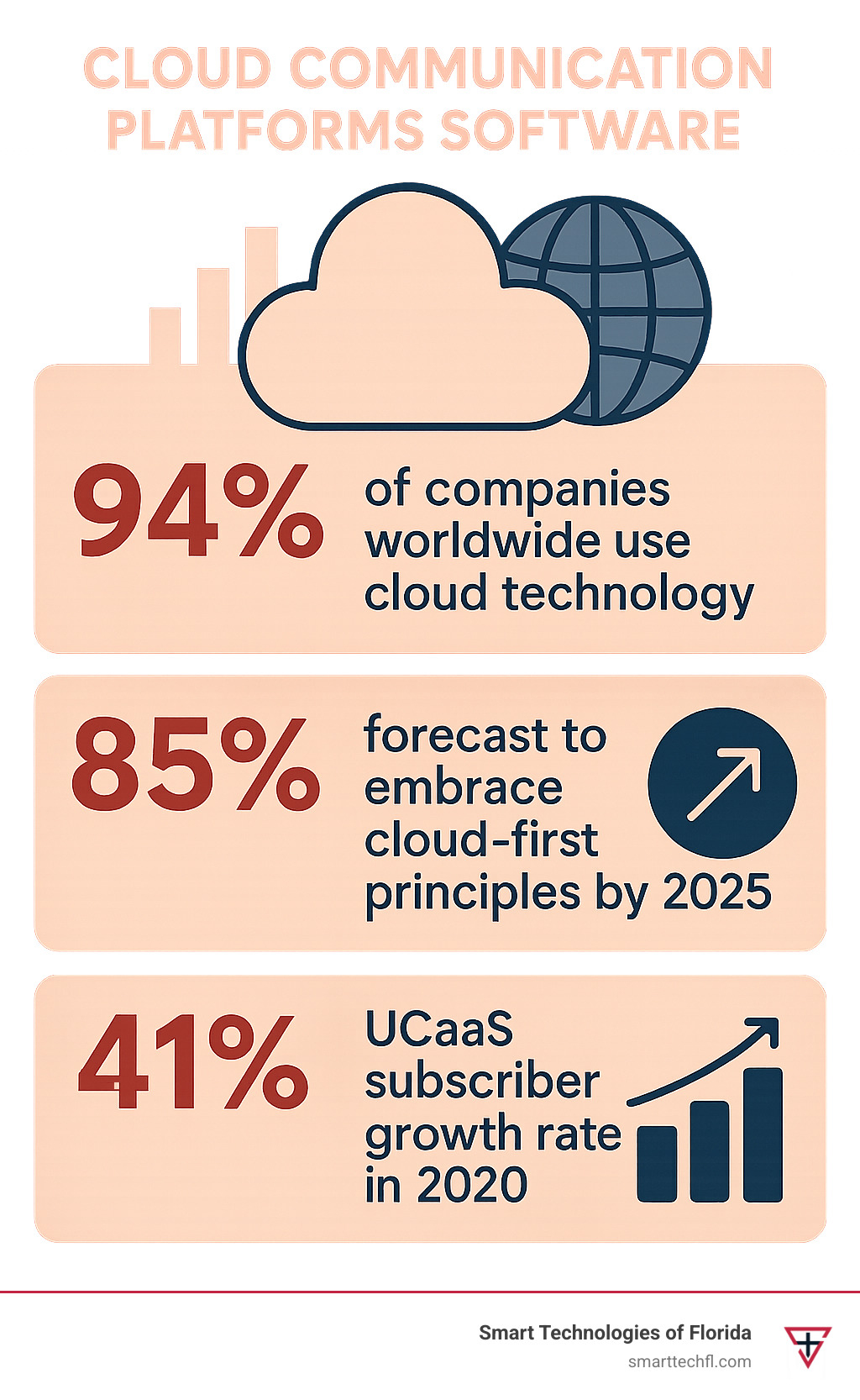 Infographic showing statistics: 94% of companies worldwide use cloud technology, 85% forecast to accept cloud-first principles by 2025, and 41% UCaaS subscriber growth rate in 2020 - cloud communication platforms software infographic 