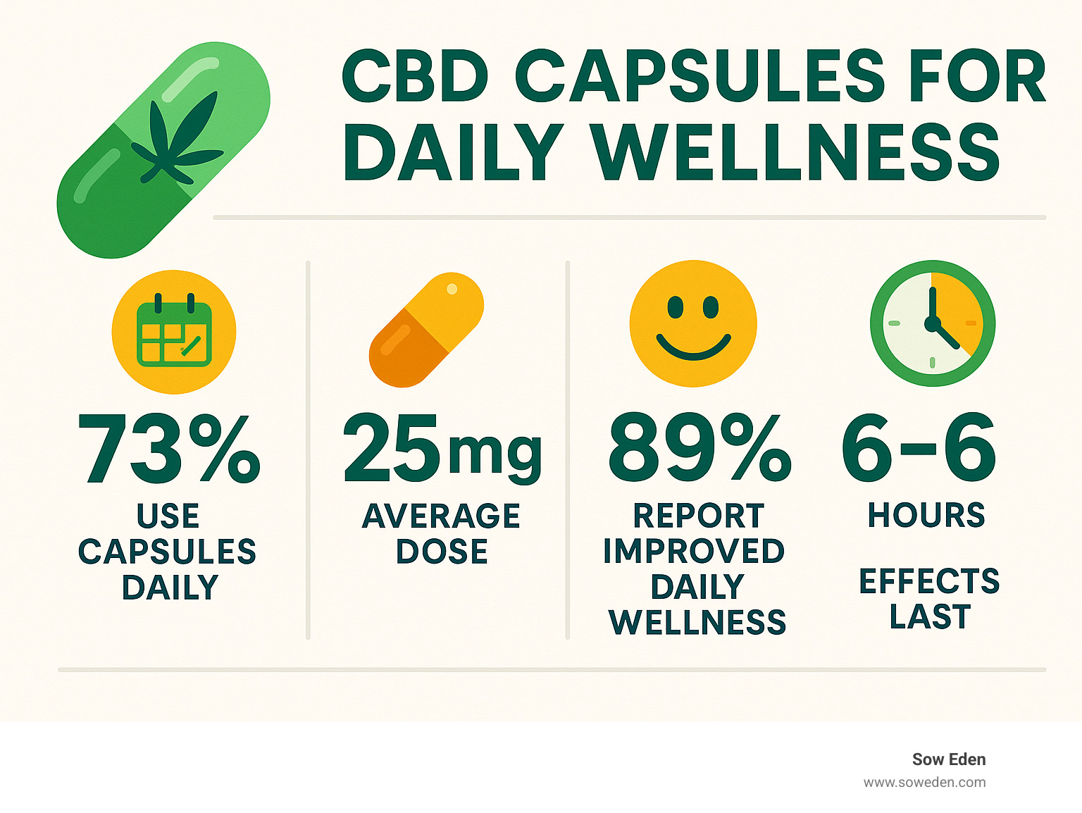 Statistical infographic showing CBD capsule usage patterns: 73% of users take capsules daily, average dose of 25mg, 89% report improved daily wellness, onset time typically 60-90 minutes, effects lasting 4-6 hours - CBD capsules for daily wellness infographic 