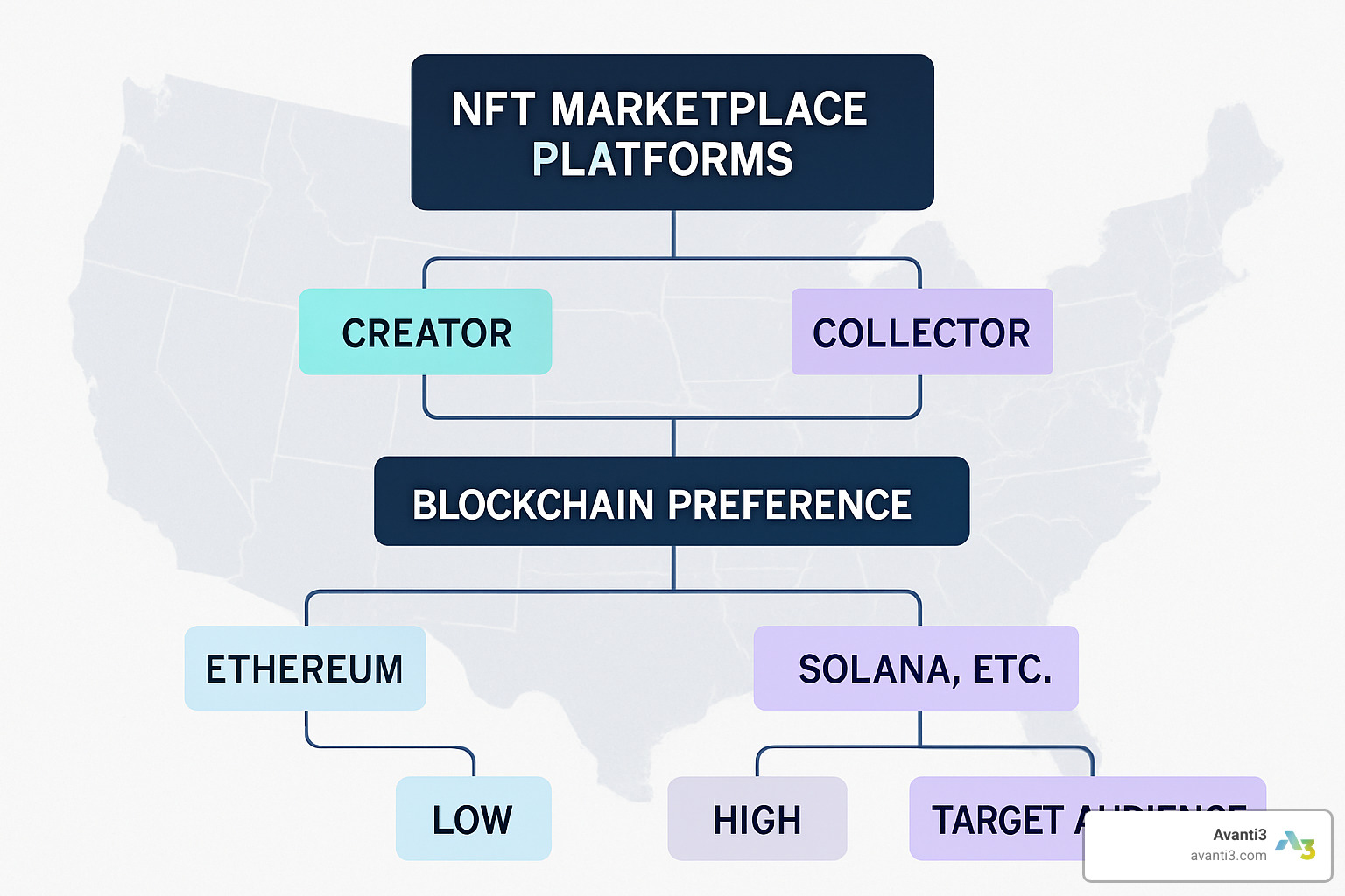 Decision tree flowchart for choosing NFT marketplace platforms based on creator vs collector needs, blockchain preferences, fee tolerance, and target audience - NFT marketplace platforms
