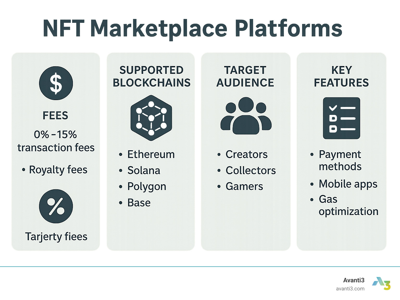 Comprehensive comparison chart showing NFT marketplace platforms categorized by fees, supported blockchains, target audience, and key features including transaction costs, royalty structures, and payment methods - NFT marketplace platforms infographic 