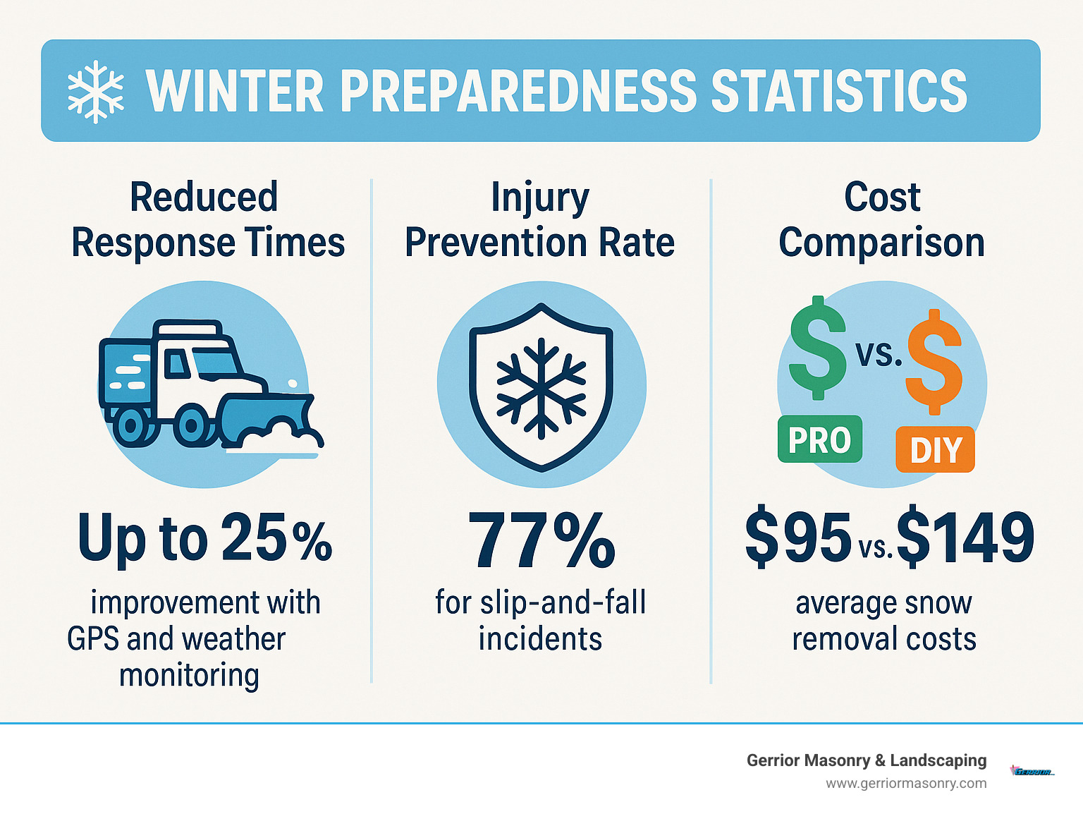 Don't Get Snowed In – Choosing Reliable Snow Removal Providers 5 Infographic displaying winter preparedness statistics including response times, injury prevention rates, and cost comparisons between professional and DIY snow removal - reliable snow removal infographic