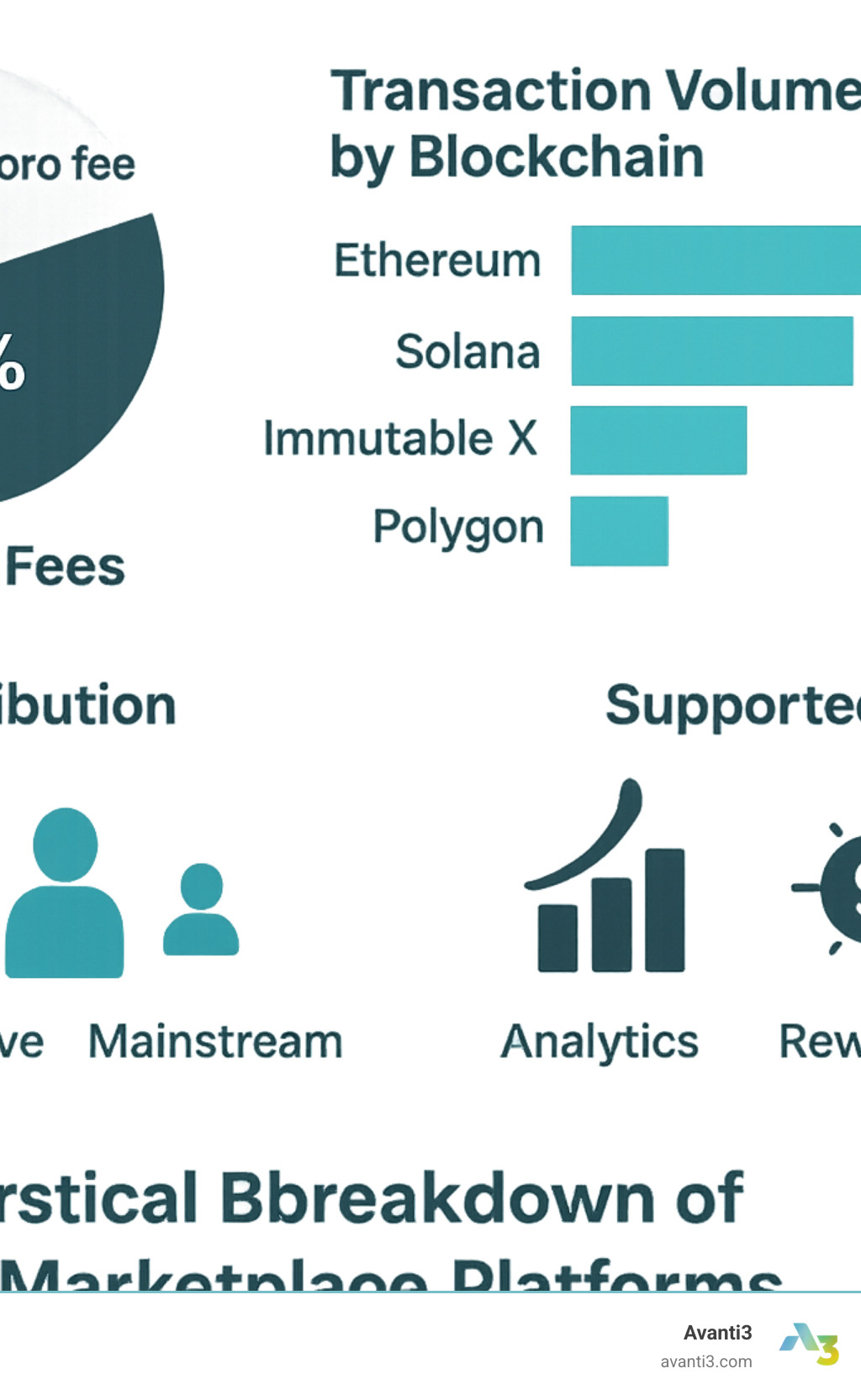 Statistical breakdown of NFT marketplace platform fees, transaction volumes, and user demographics across different blockchain networks - NFT marketplace platforms infographic 