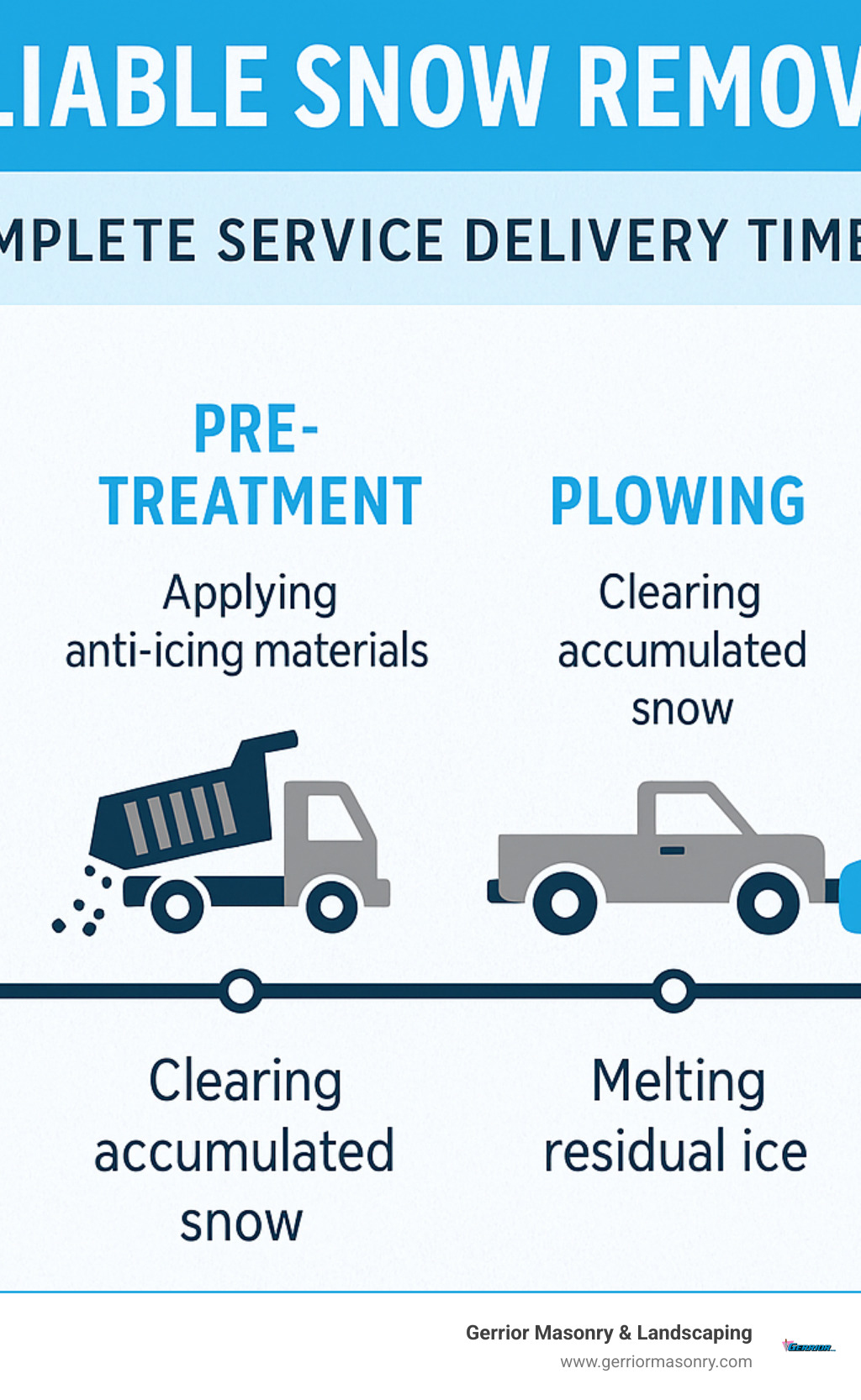 Don't Get Snowed In – Choosing Reliable Snow Removal Providers 1 Infographic showing the complete snow removal process from weather monitoring and pre-treatment through plowing, de-icing, and post-storm cleanup, with timeline indicators for reliable service delivery - reliable snow removal infographic