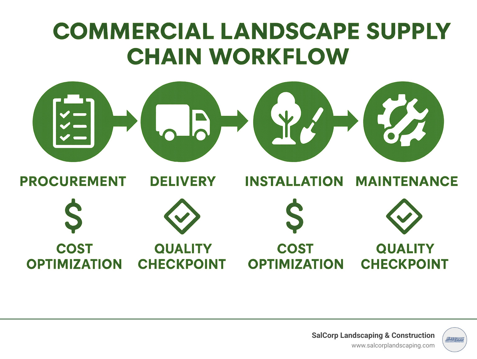 Commercial landscape supply chain workflow showing procurement, delivery, installation, and maintenance phases with cost optimization points and quality checkpoints - commercial landscape supplies infographic
