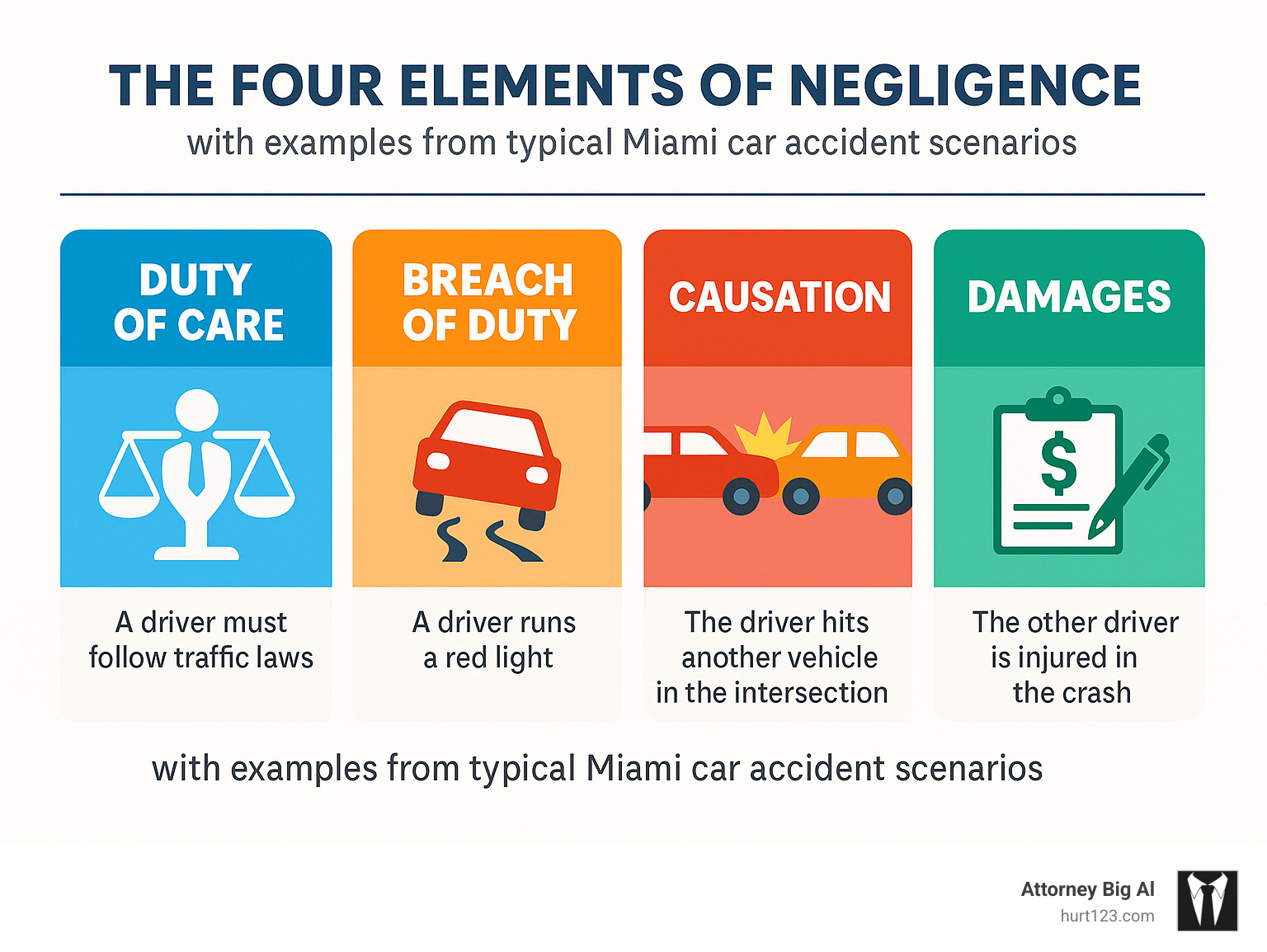 Infographic showing the four elements of negligence: Duty of care, Breach of duty, Causation, and Damages, with examples from typical Miami car accident scenarios - Miami motor vehicle accident attorney infographic 