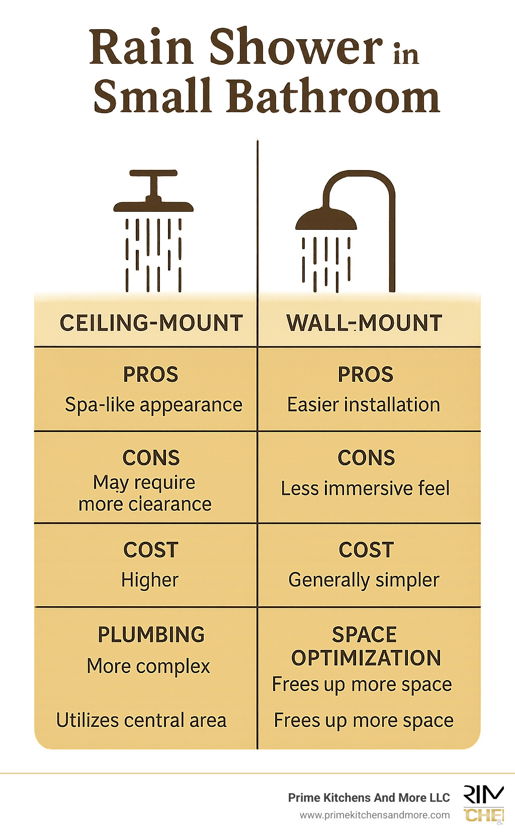 Infographic comparing ceiling-mount versus wall-mount rain shower installations showing pros and cons, cost differences, plumbing requirements, and space optimization benefits for each mounting type - rain shower small bathroom infographic 