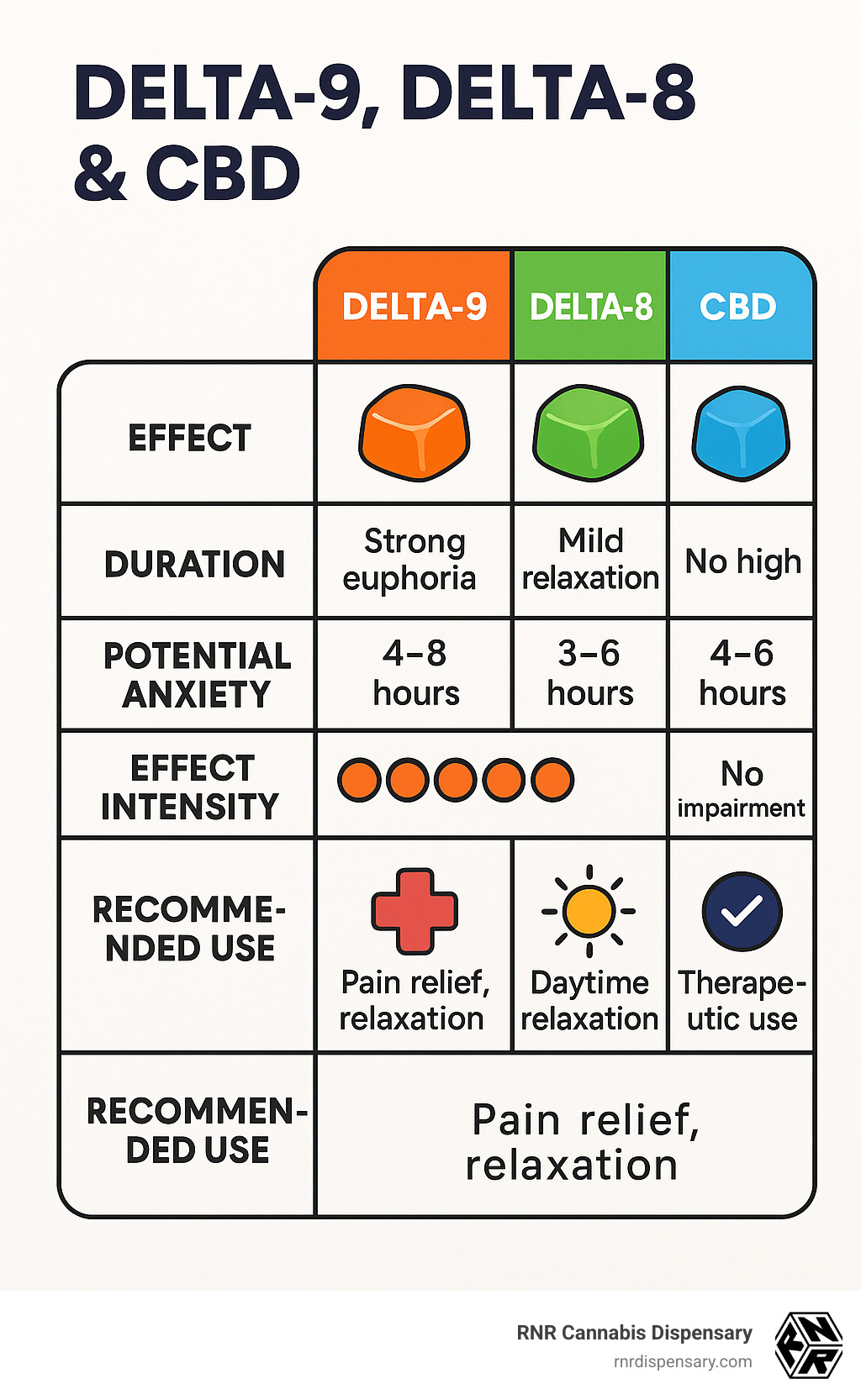 Comprehensive comparison table showing Delta-9 THC (strong euphoria, 4-8 hour duration, potential anxiety), Delta-8 THC (mild relaxation, 3-6 hour duration, less anxiety), and CBD (no high, therapeutic benefits, 4-6 hour duration, no impairment) with effect intensity ratings and recommended use cases - best online gummy edibles infographic