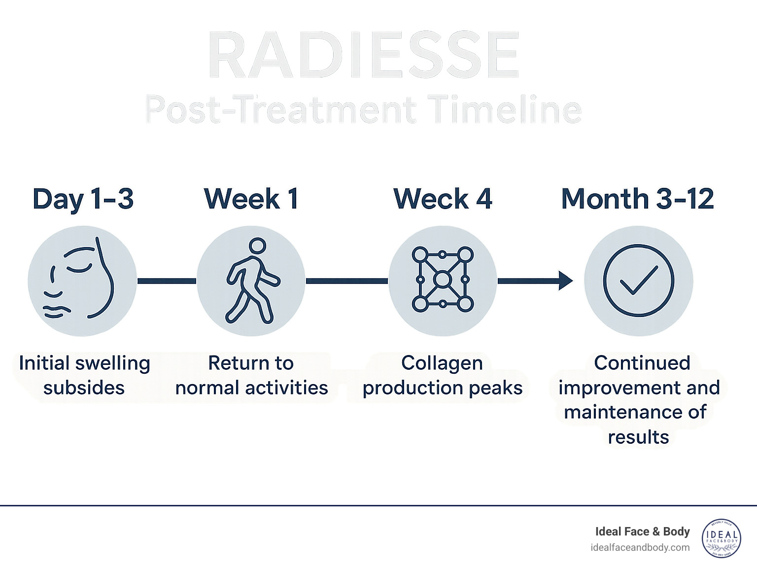Infographic showing post-treatment timeline: Day 1-3 initial swelling subsides, Week 1 return to normal activities, Week 4 collagen production peaks, Month 3-12 continued improvement and maintenance of results - radiesse infographic 