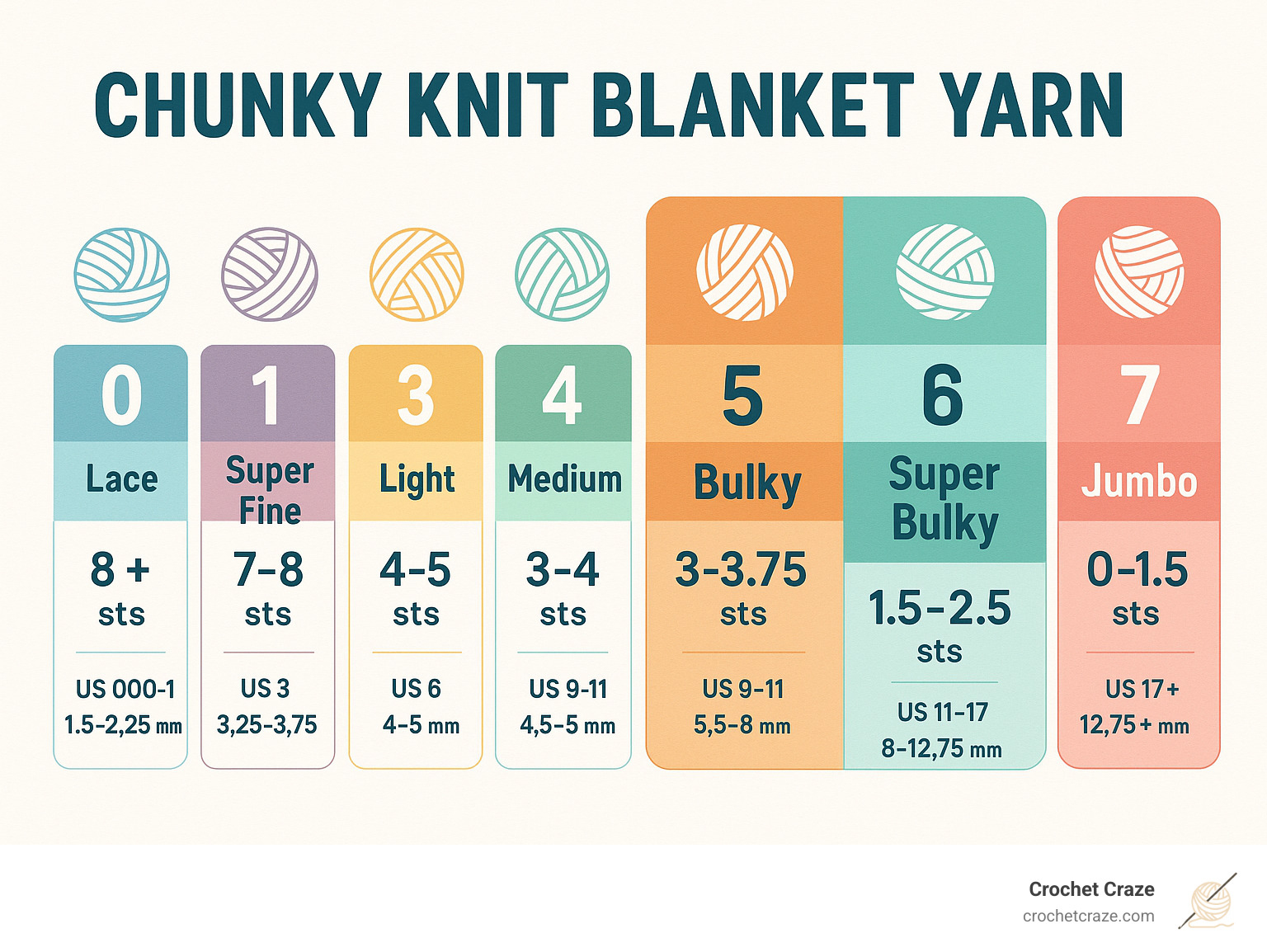 Infographic showing yarn weight classifications from lace weight #0 to jumbo weight #7, with chunky knit blanket yarn highlighted as weights #5 bulky and #6 super bulky, including gauge measurements and recommended needle sizes - chunky knit blanket yarn infographic