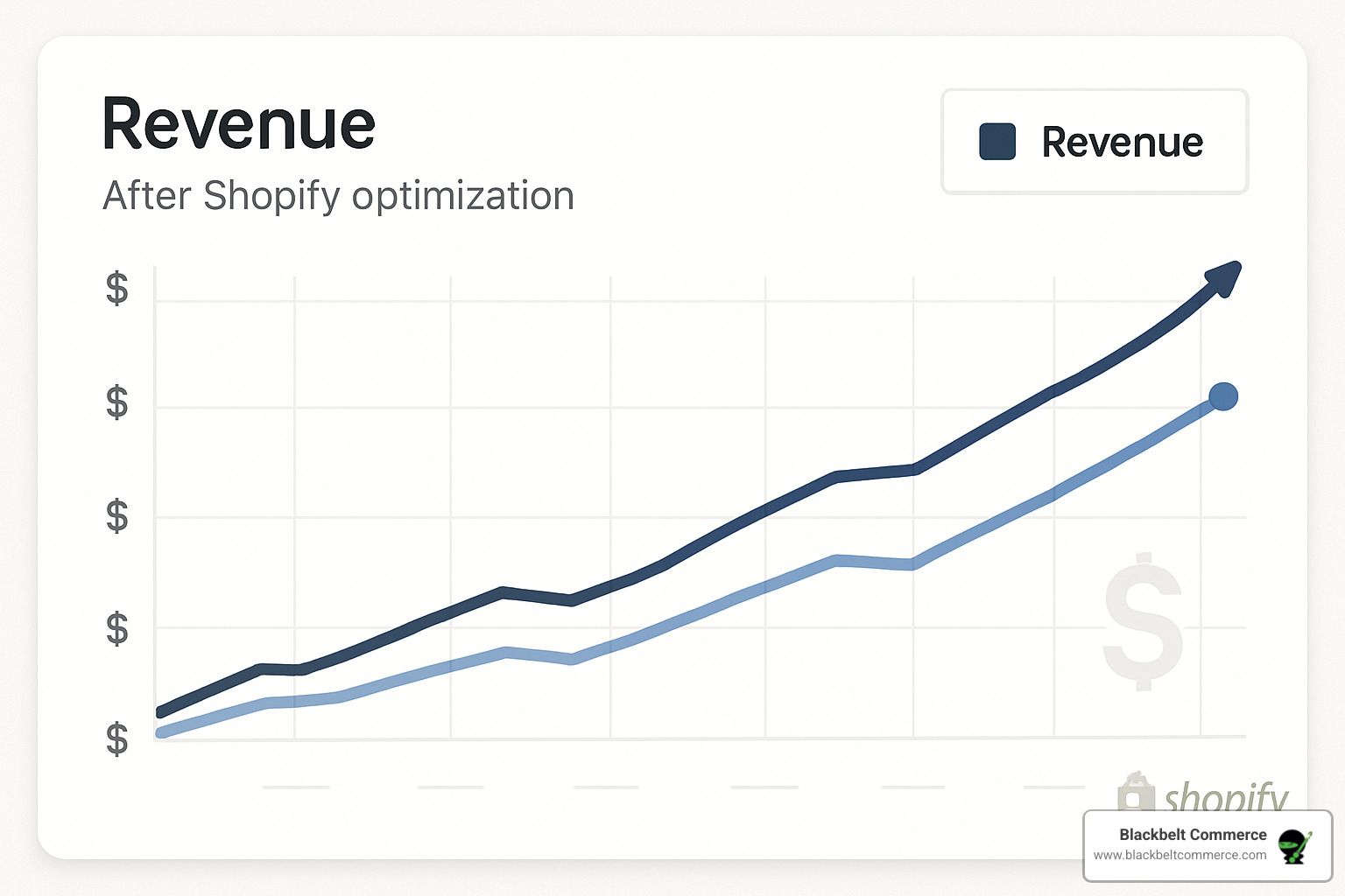 Revenue graph showing steady growth after Shopify optimization by dedicated developer - dedicated shopify developer