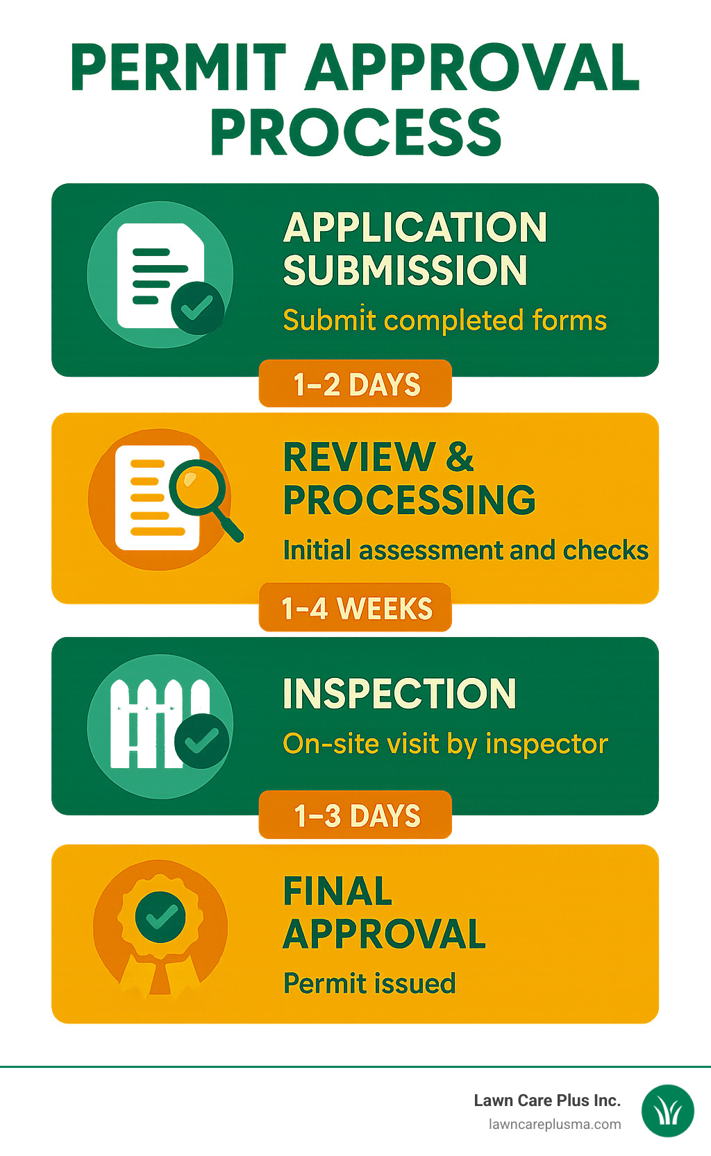 Permit approval process infographic showing steps from application submission through inspection and final approval, with typical timeframes for each stage - composite fence installers near me infographic 
