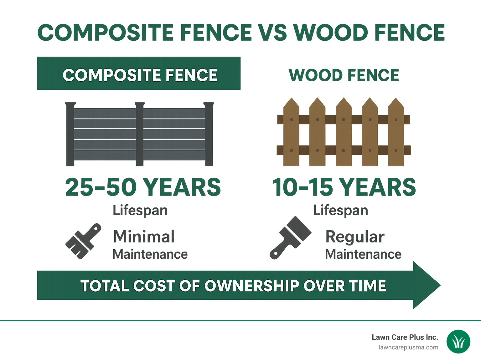 Detailed comparison infographic showing composite fence lifespan of 25-50 years versus wood fence lifespan of 10-15 years, including maintenance requirements and total cost of ownership over time - composite fence installers near me infographic 
