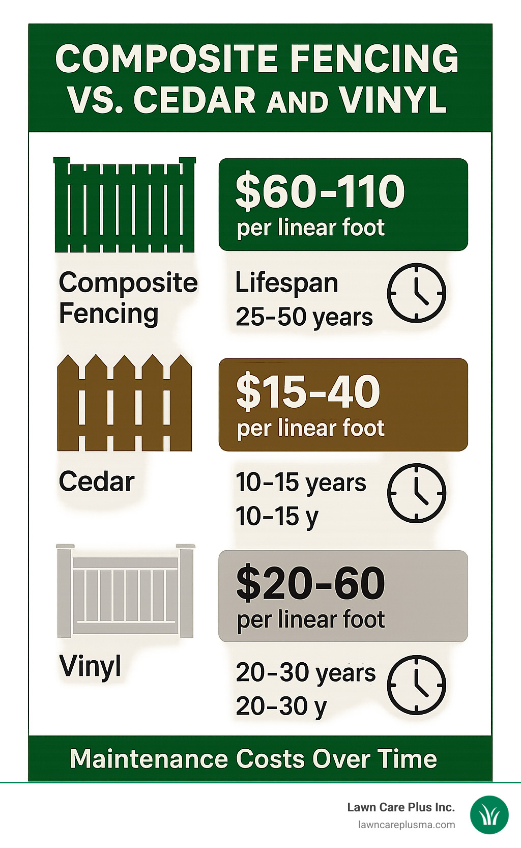 Comprehensive cost comparison infographic showing composite fencing at $60-110 per linear foot with 25-50 year lifespan versus cedar at $15-40 per linear foot with 10-15 year lifespan and vinyl at $20-60 per linear foot with 20-30 year lifespan, including maintenance costs over time - composite fence installers near me infographic 