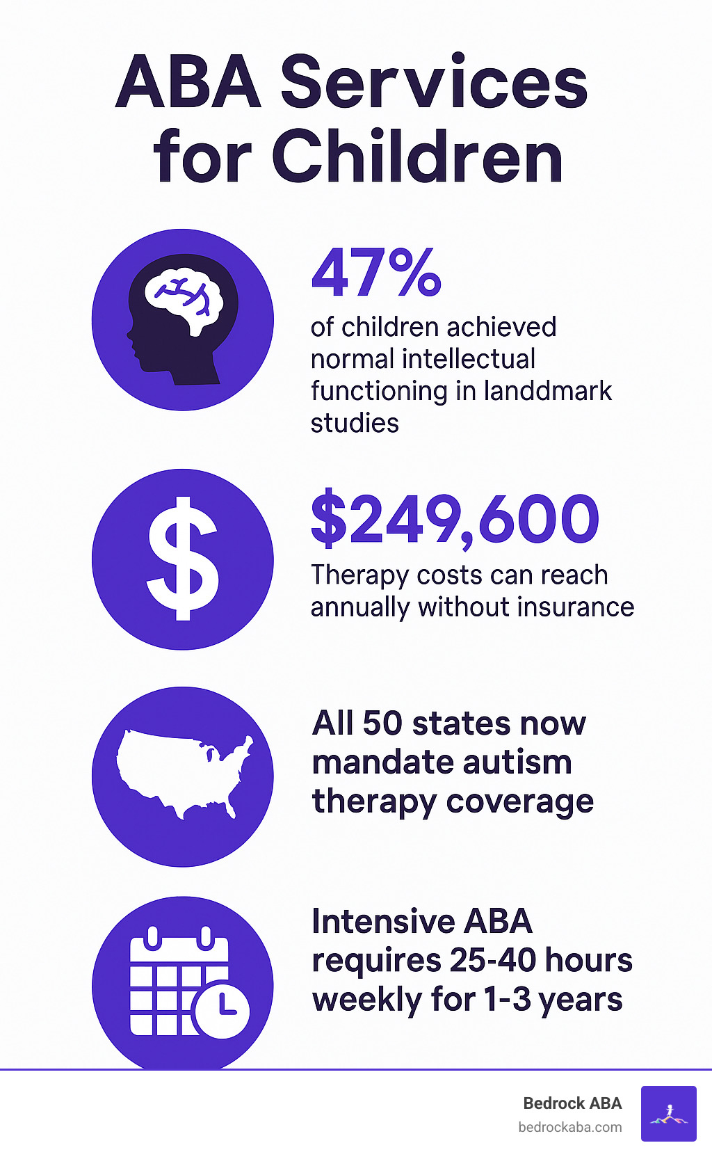 Statistical infographic displaying key ABA therapy outcomes: 47% of children achieved normal intellectual functioning in landmark studies, therapy costs can reach $249,600 annually without insurance, all 50 states now mandate autism therapy coverage, and intensive ABA requires 25-40 hours weekly for 1-3 years - aba services for children infographic 
