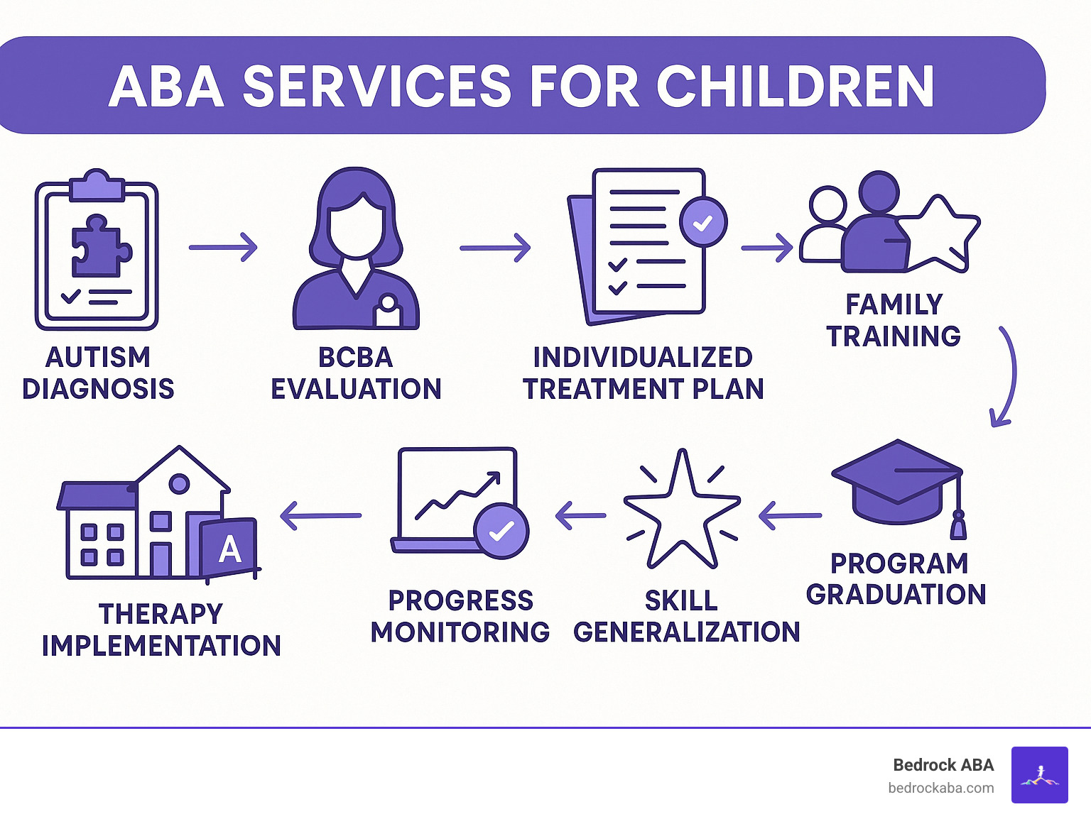 Comprehensive infographic showing the ABA therapy journey from initial autism diagnosis through intake assessment, BCBA evaluation, individualized treatment plan development, therapy implementation across multiple settings, regular progress monitoring, family training components, and successful skill generalization leading to program graduation - aba services for children infographic 