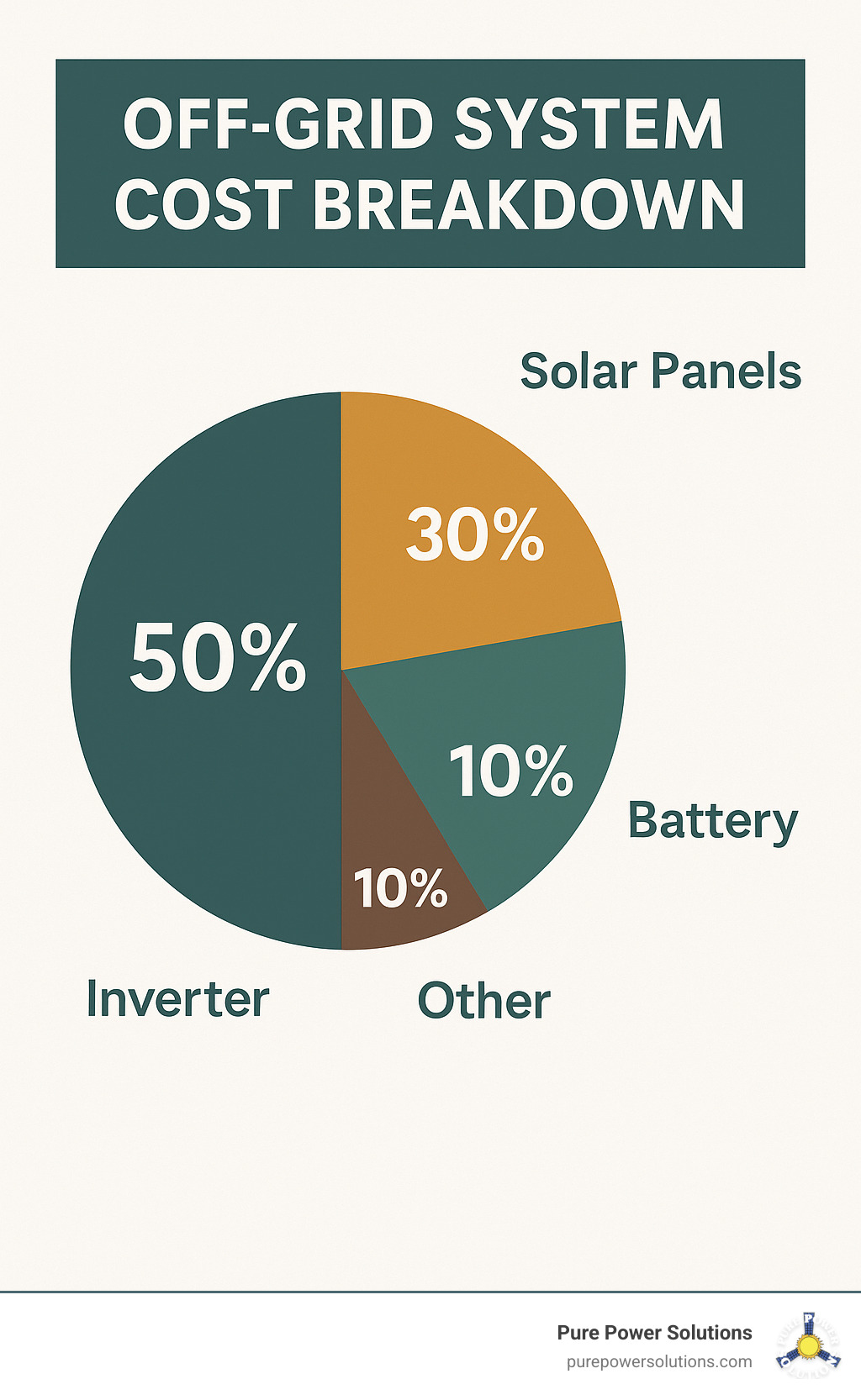 infographic showing off-grid system cost breakdown by component with percentage allocations - solar power with battery storage to make electricity off-grid infographic