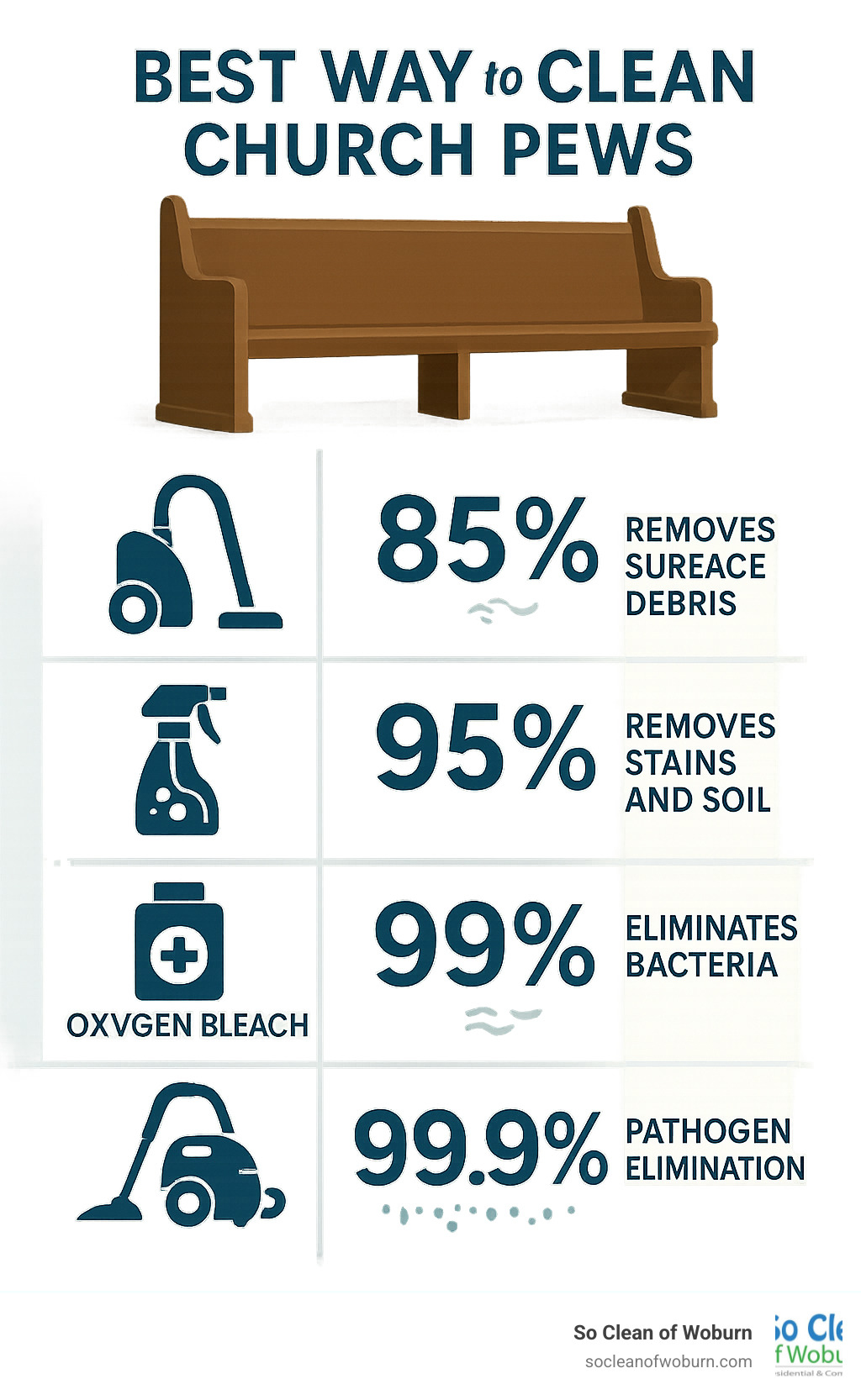 Infographic showing comparison of cleaning methods effectiveness: vacuuming removes 85% of surface debris, water-based cleaning removes 95% of stains and soil, oxygen bleach eliminates 99% of bacteria, professional steam cleaning achieves 99.9% pathogen elimination - best way to clean church pews infographic 