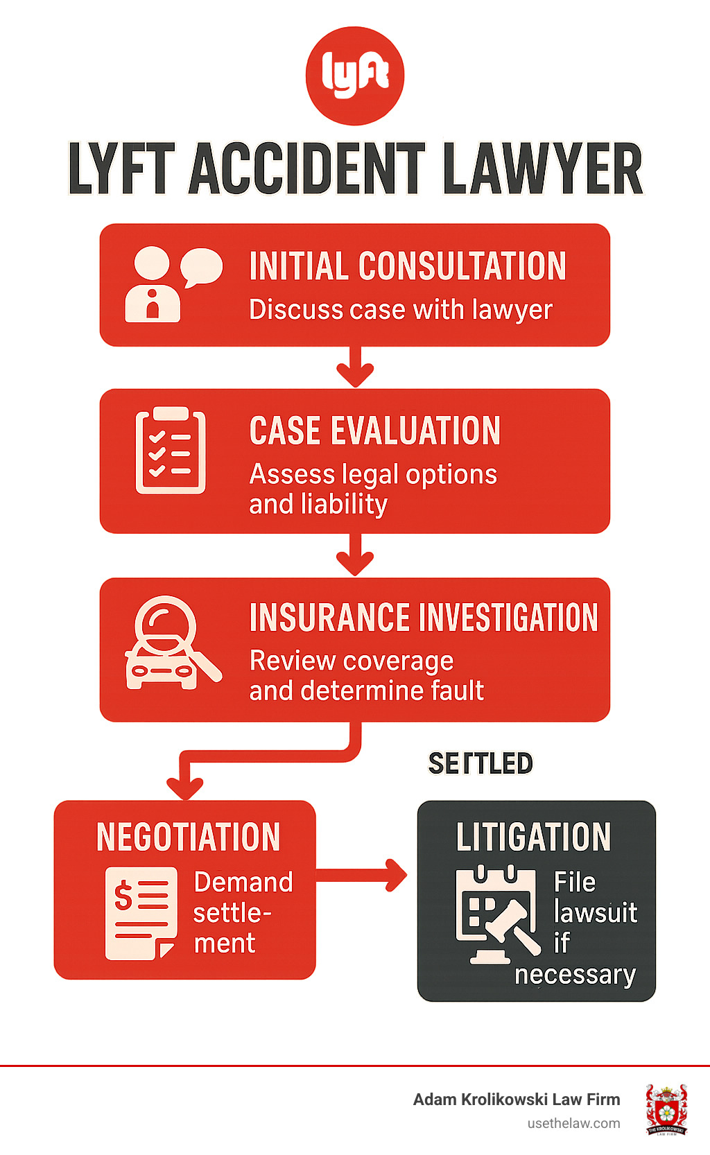 Detailed infographic showing the process of hiring a Lyft accident lawyer, including steps like initial consultation, case evaluation, insurance investigation, negotiation phases, and potential litigation timeline with key decision points - lyft accident lawyer infographic 