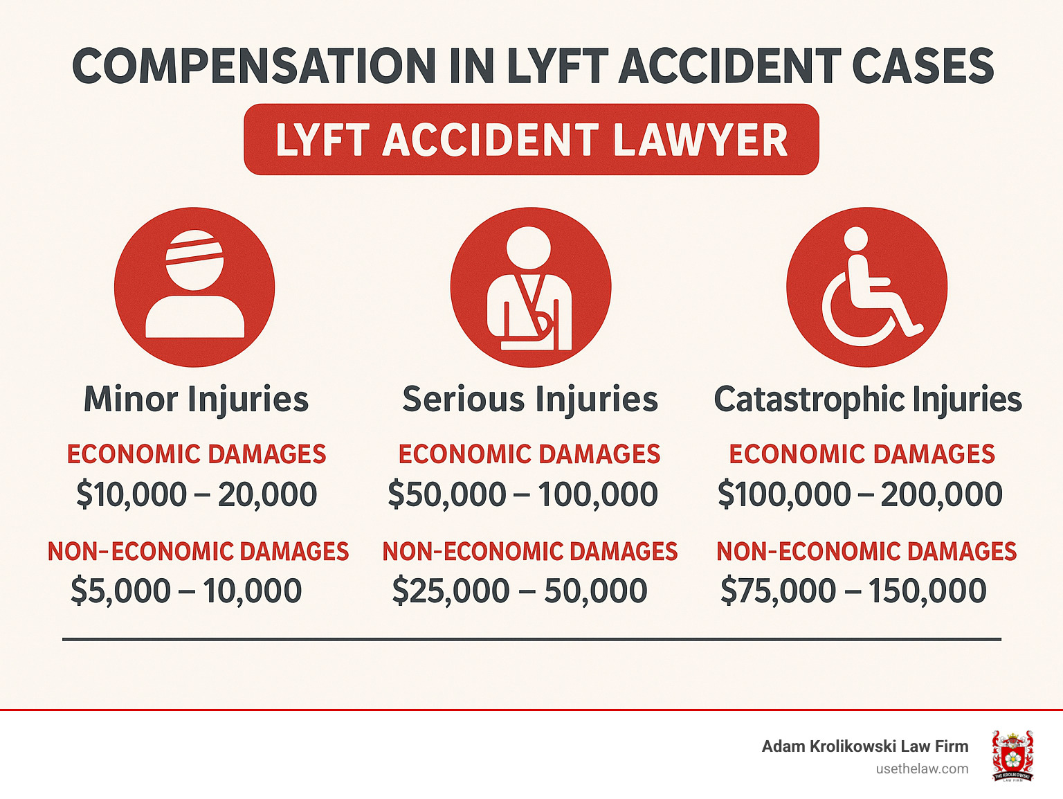 Compensation breakdown infographic showing average settlement amounts for different types of Lyft accident injuries, including minor injuries, serious injuries, and catastrophic injuries with corresponding economic and non-economic damage ranges - lyft accident lawyer infographic 