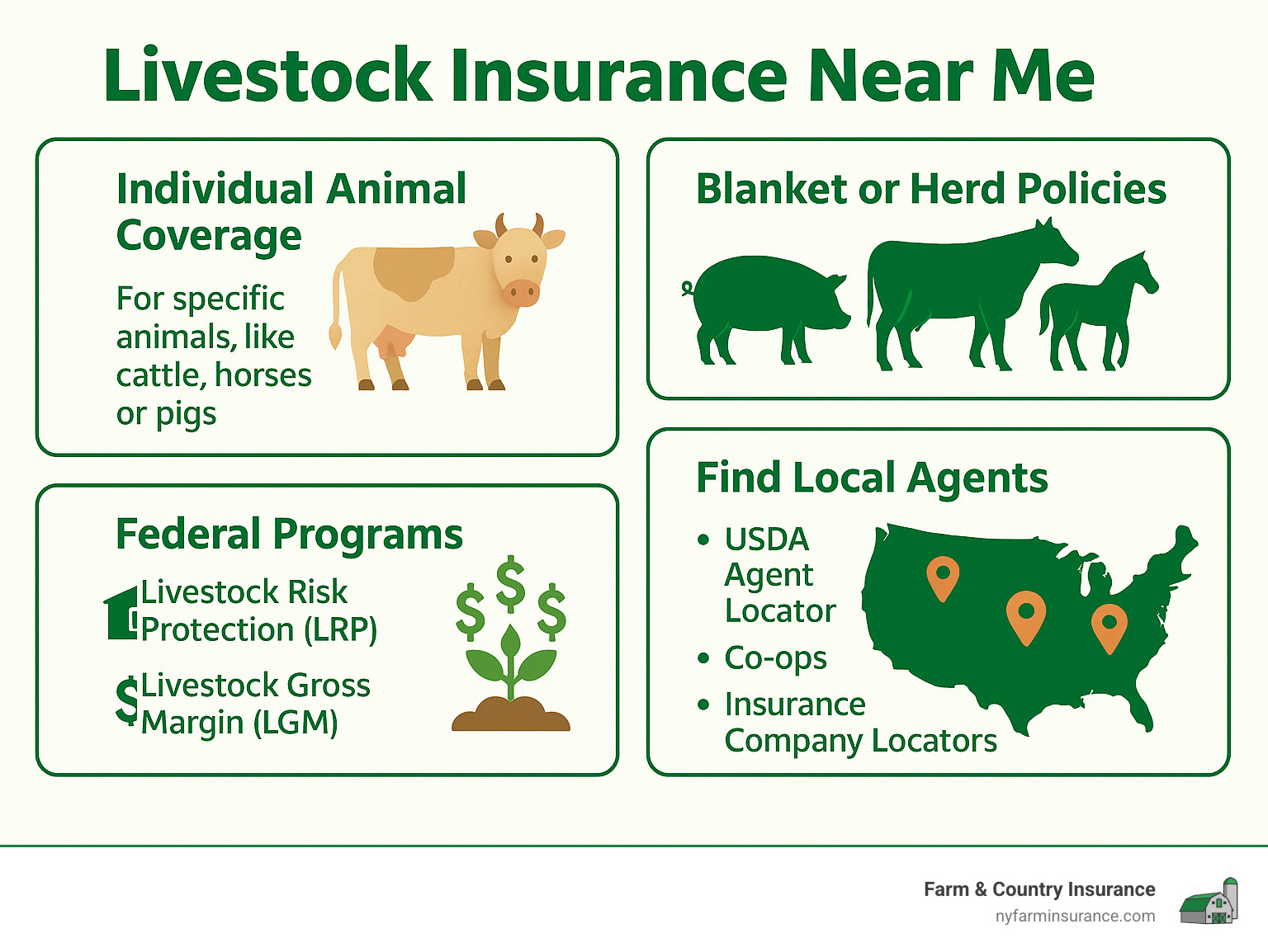 Comprehensive infographic showing livestock insurance options including individual animal coverage, blanket policies, herd protection, federal LRP and LGM programs, plus a map showing how to locate local agents through USDA tools, co-ops, and insurance company locators - Livestock insurance near me infographic 