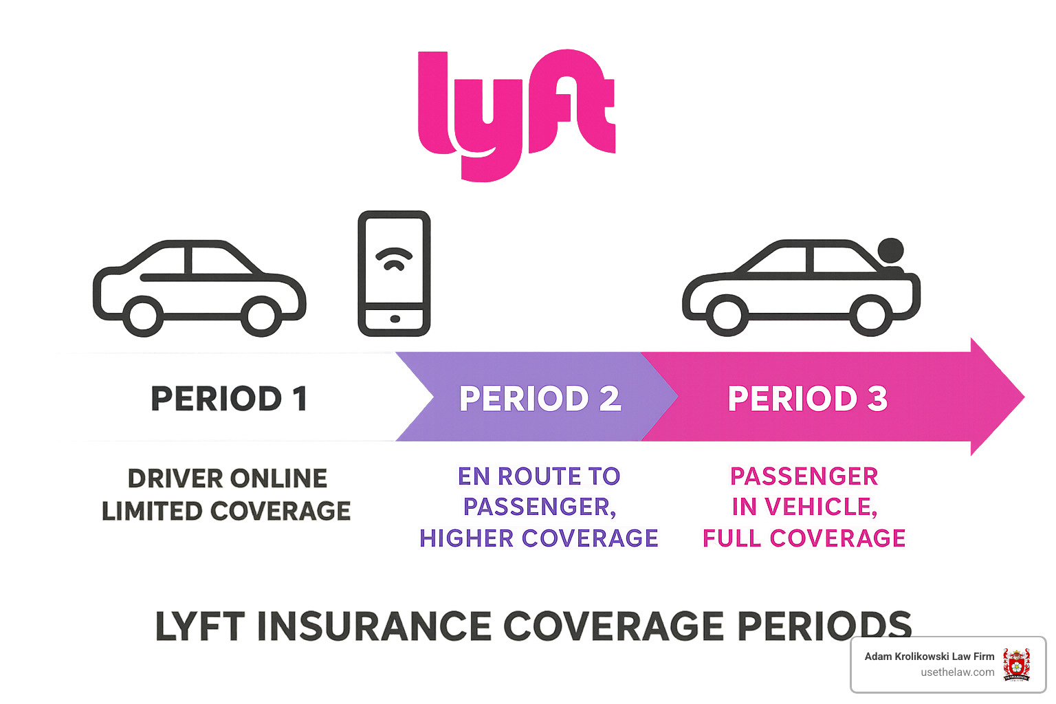 lyft insurance coverage periods - lyft accident lawyer